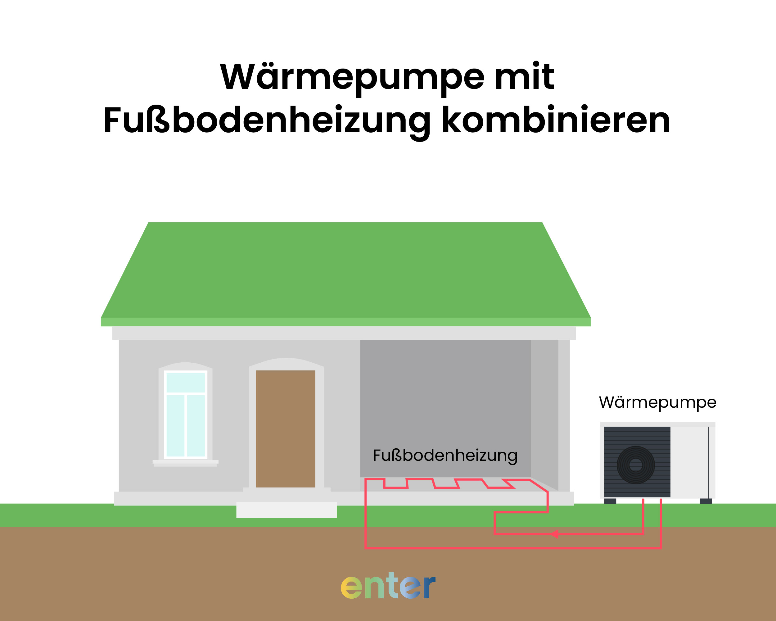 Grafik: Wärmepumpe mit Fußbodenheizung kombinieren