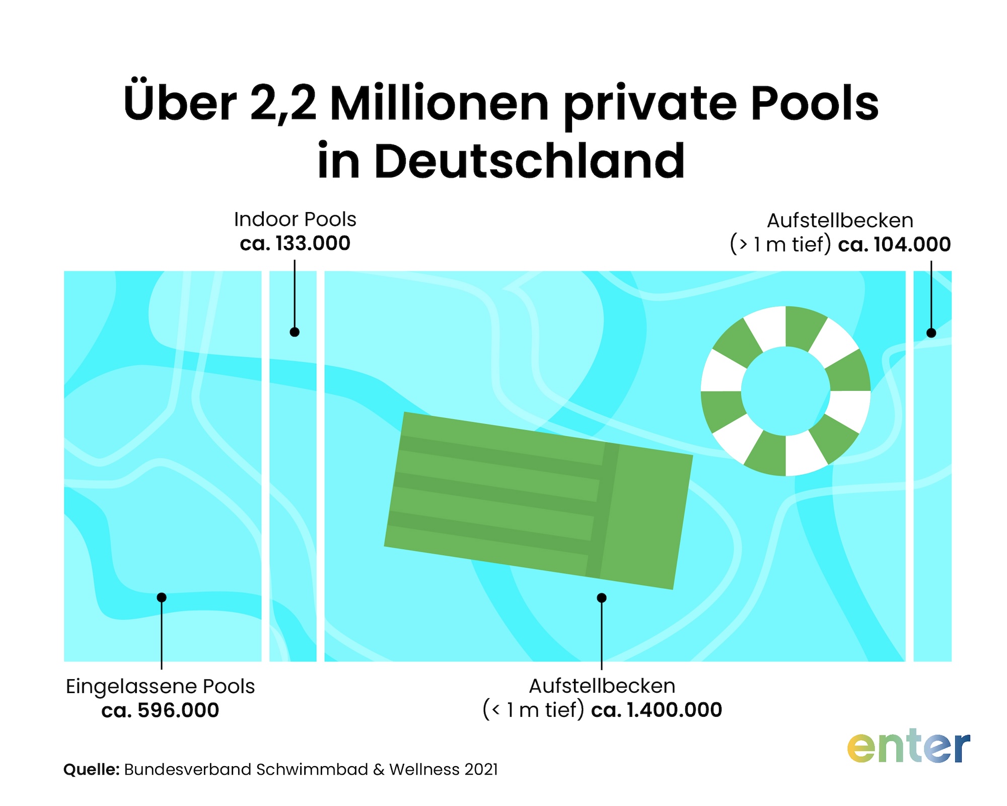Über 2,2 Millionen private Pools gibt es in Deutschland.