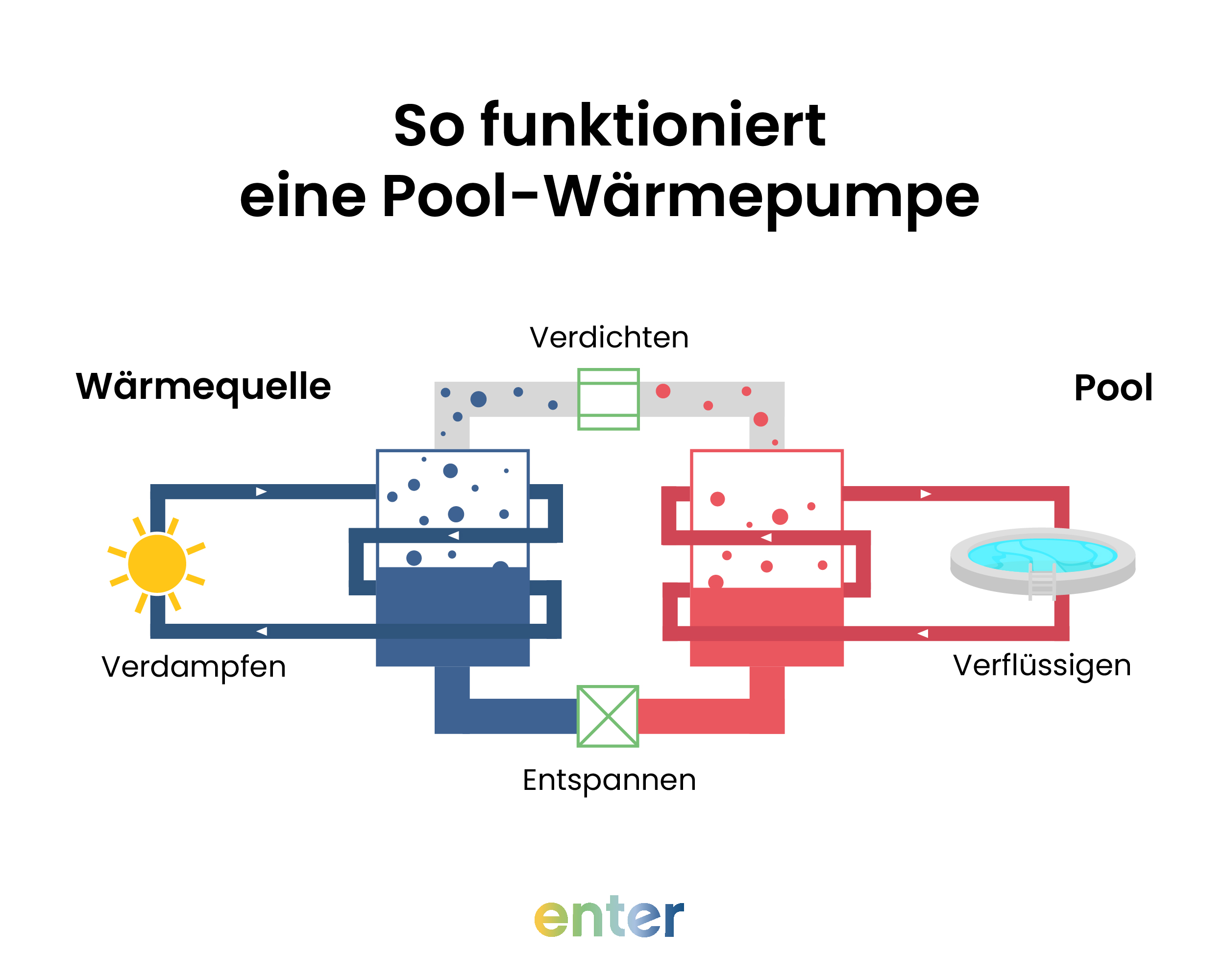 Grafische Darstellung der Funktion einer Wärmepumpe