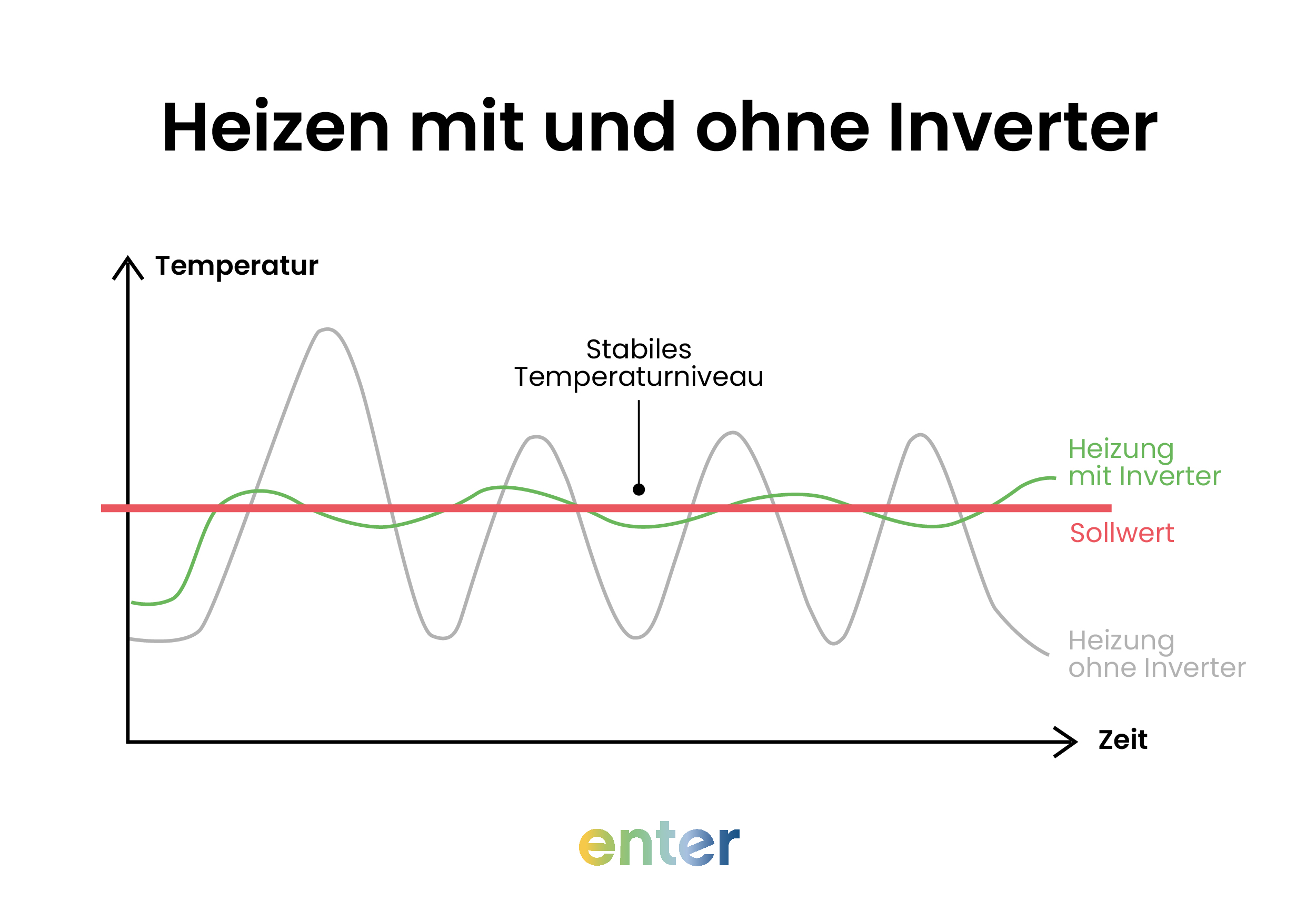 Ein Inverter sorgt für ein stabiles Temperaturniveau.