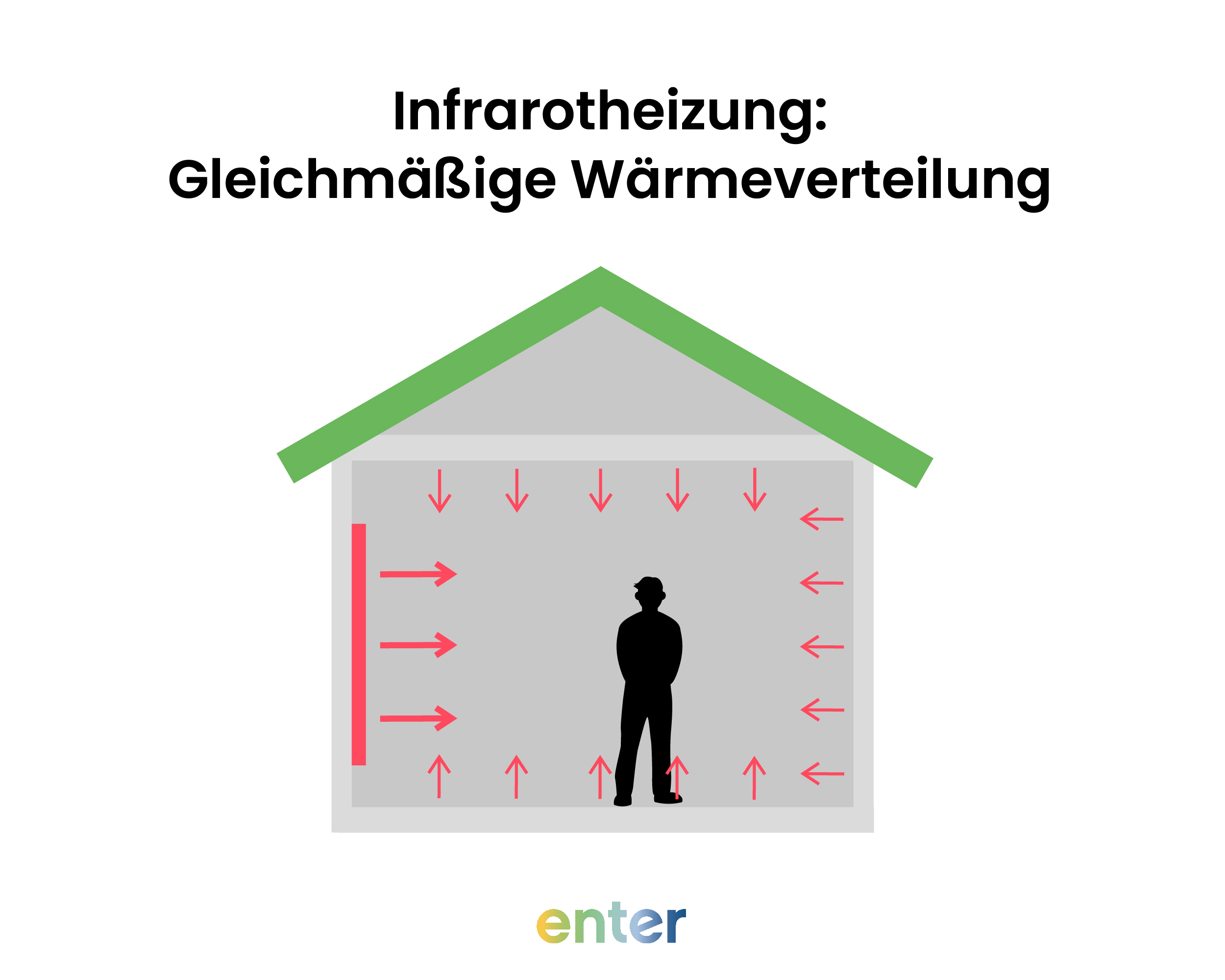 Grafische Darstellung der Wärmeverteilung einer Infrarotheizung