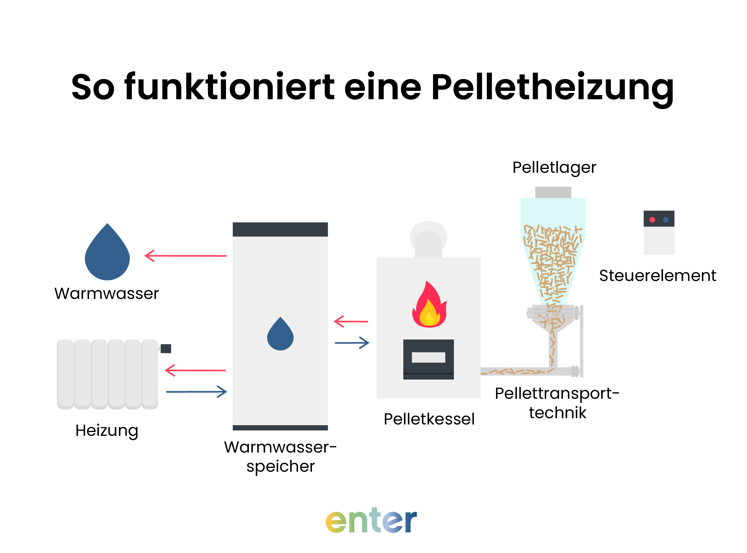 Grafische Darstellung der Funktionsweise einer Pelletheizung