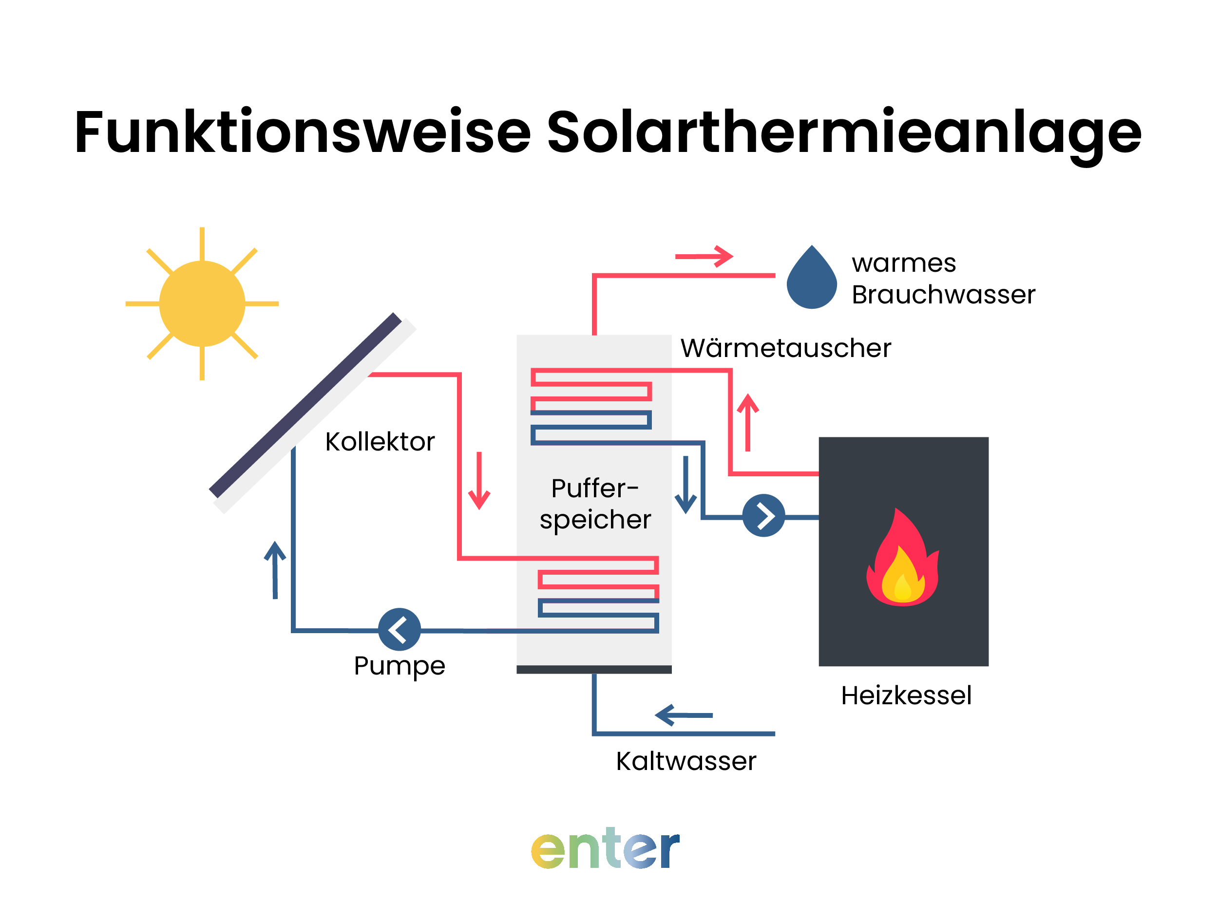 Grafische Darstellung der Funktionsweise einer Solarthermieanlage
