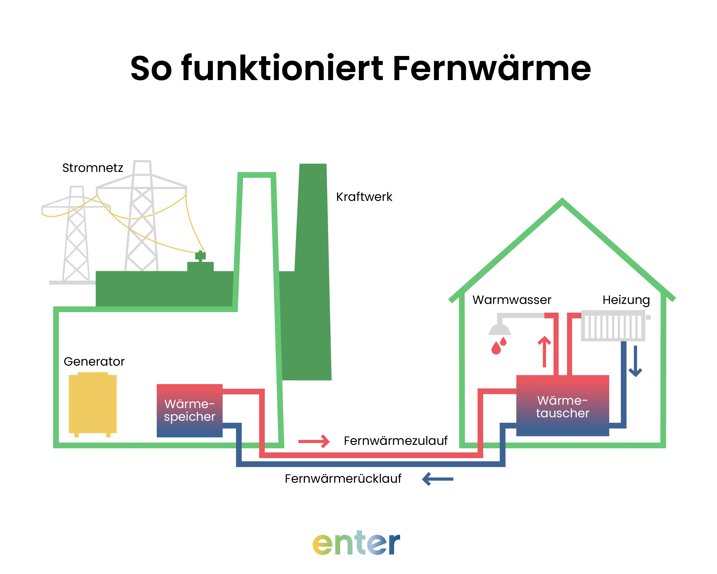 Grafische Darstellung der Funktionsweise einer Fernwärmeheizung