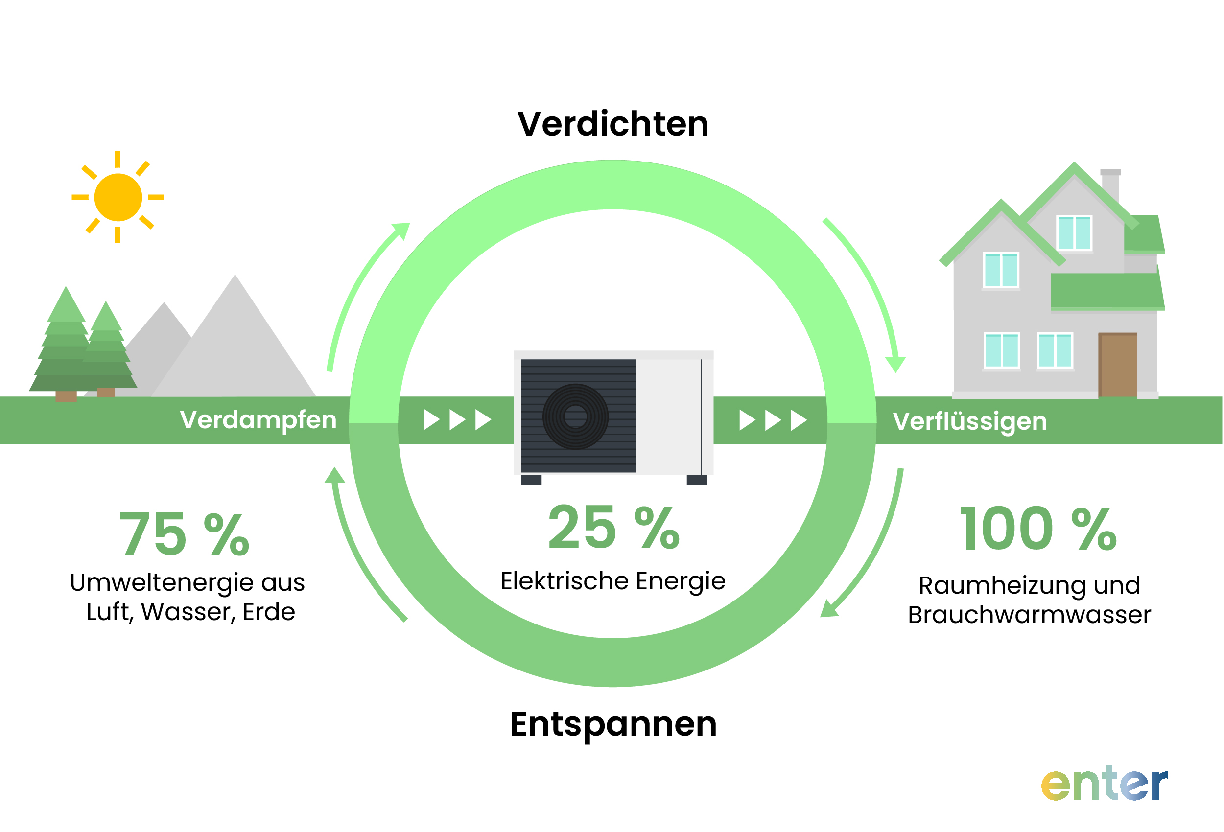 Eine Wärmepumpe benötigt nur wenig Energie