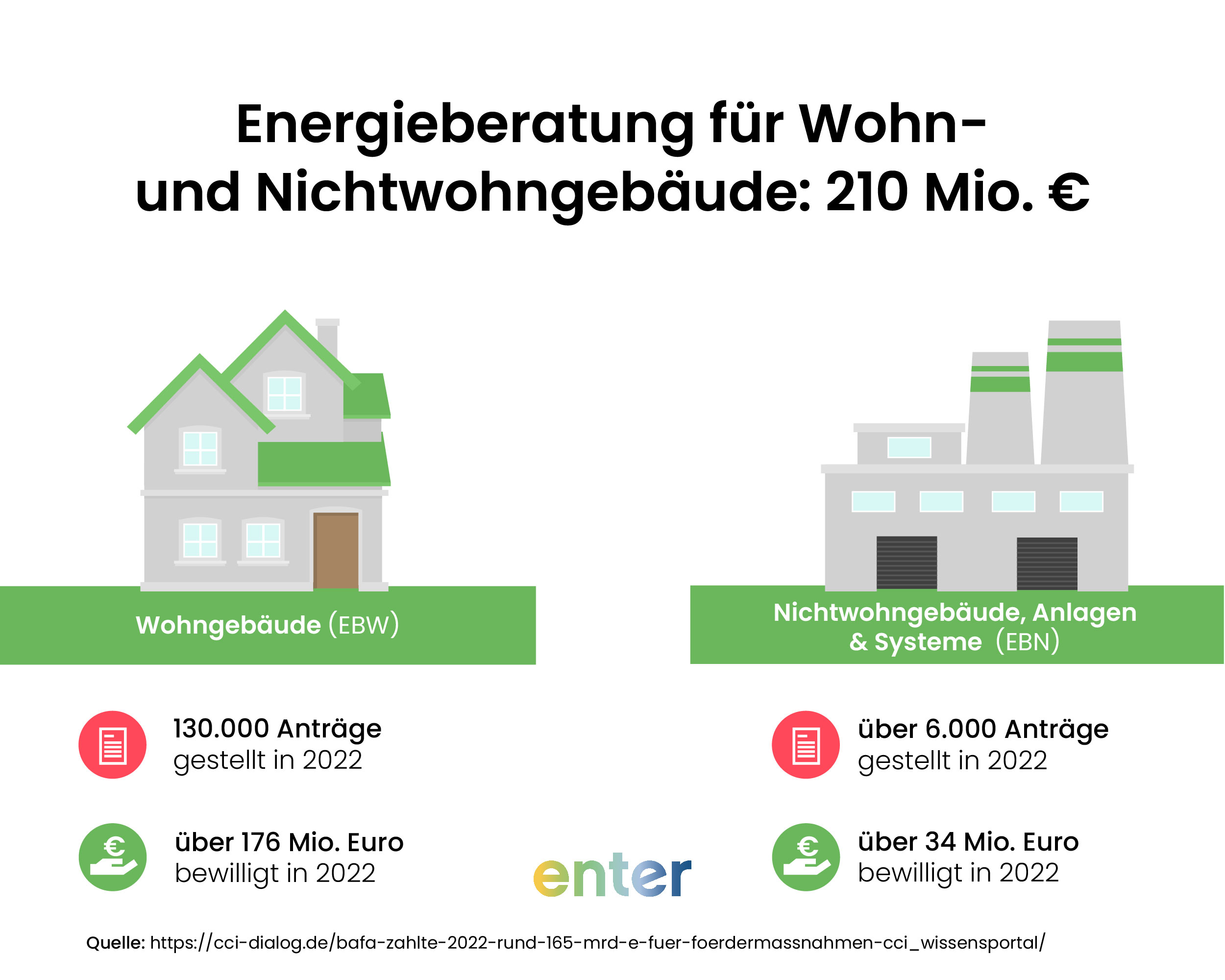 Energieberatung für Wohn- und Nichtwohngebäude: Anträge in 2022