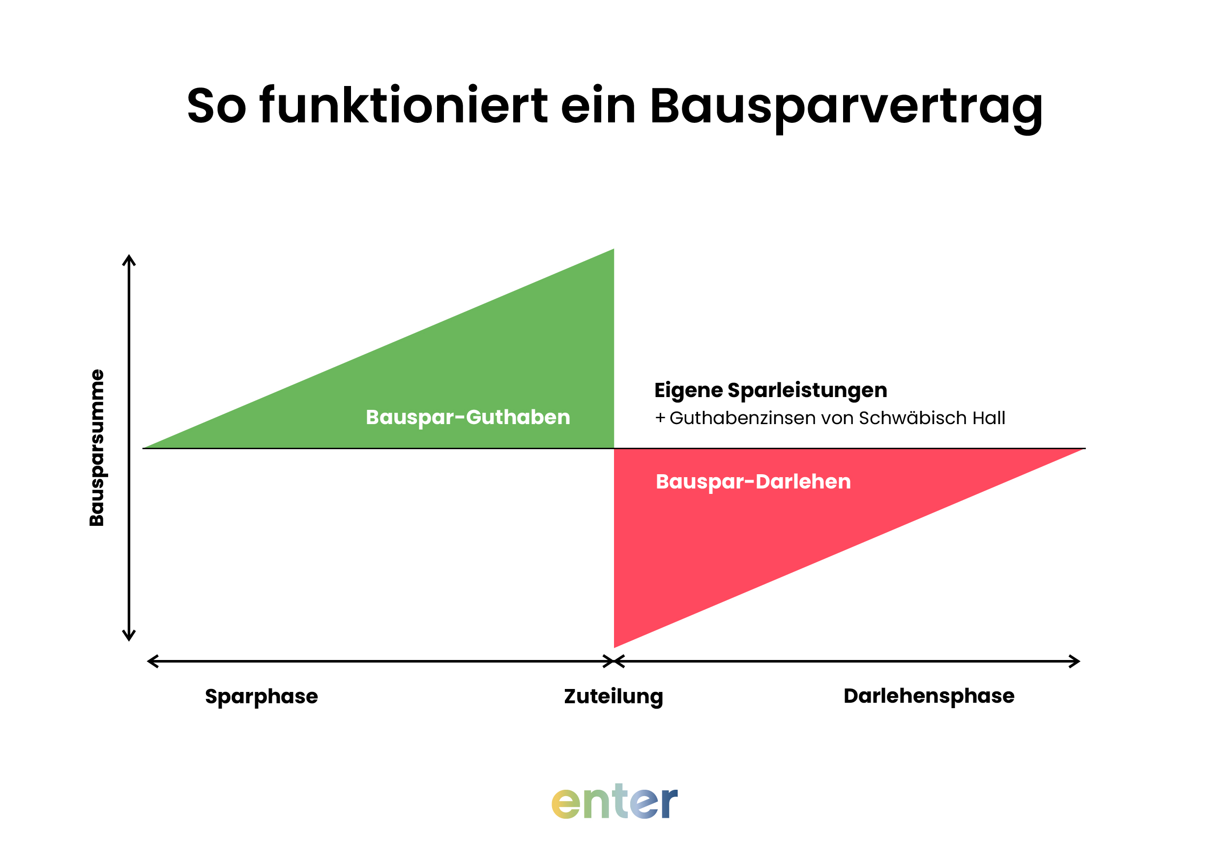 Grafische Darstellung davon, wie sich Bauspar-Guthaben und Bauspar-Darlehen entwickeln.