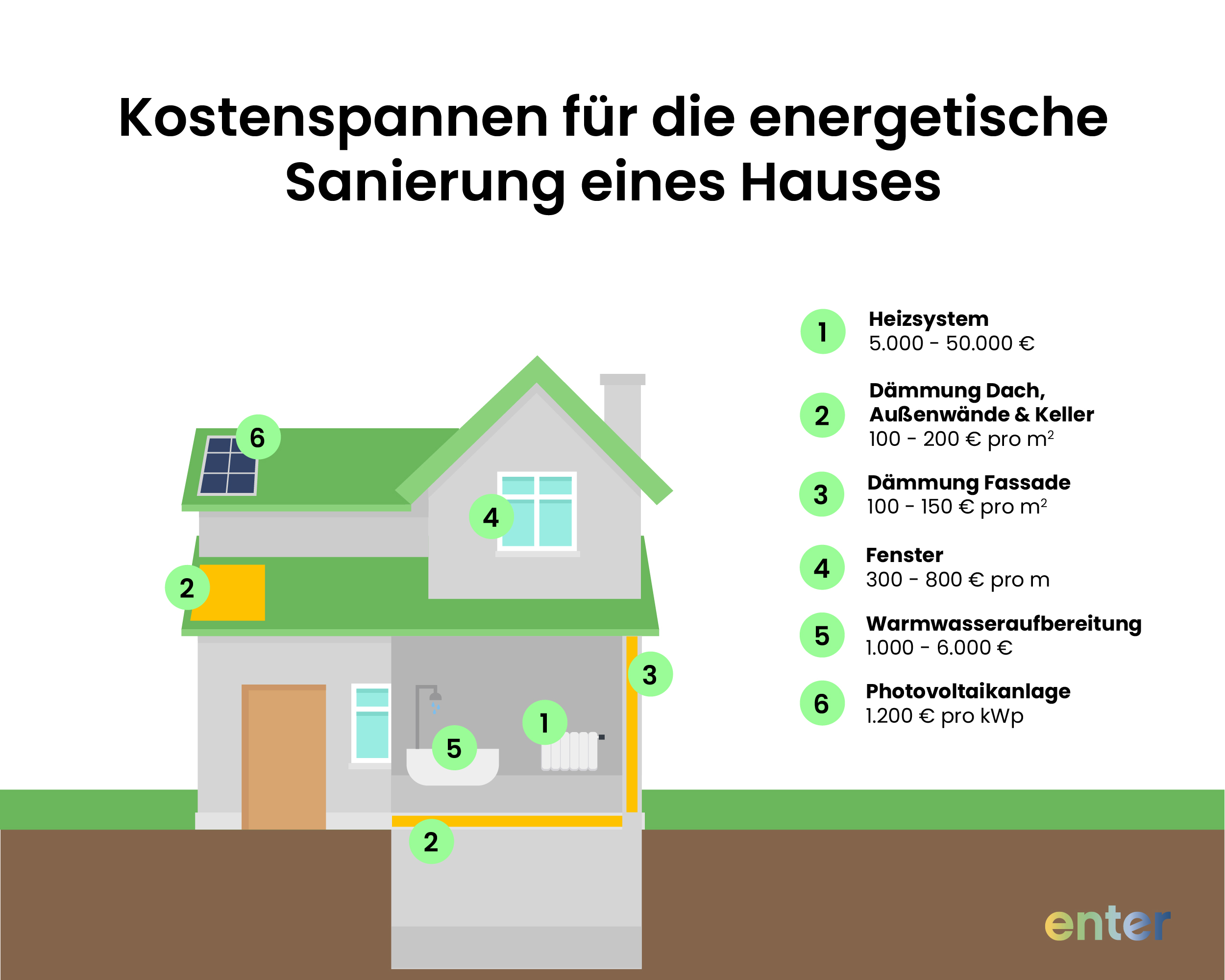 Kostenspannen für die energetische Sanierung eines Hauses