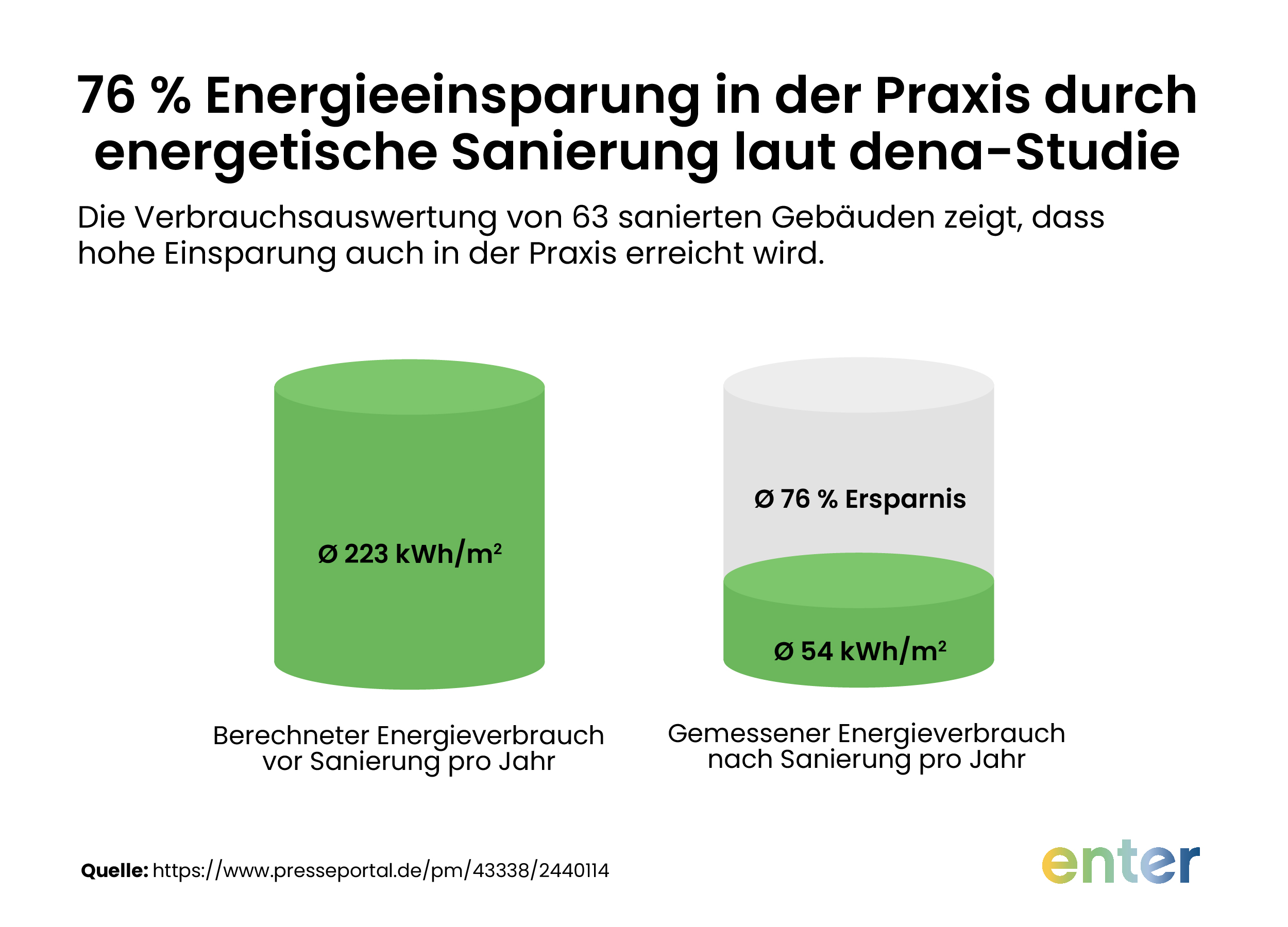 Laut einer dena-Studie können 76% Energieeinsparungen durch eine Sanierung eingespart werden.