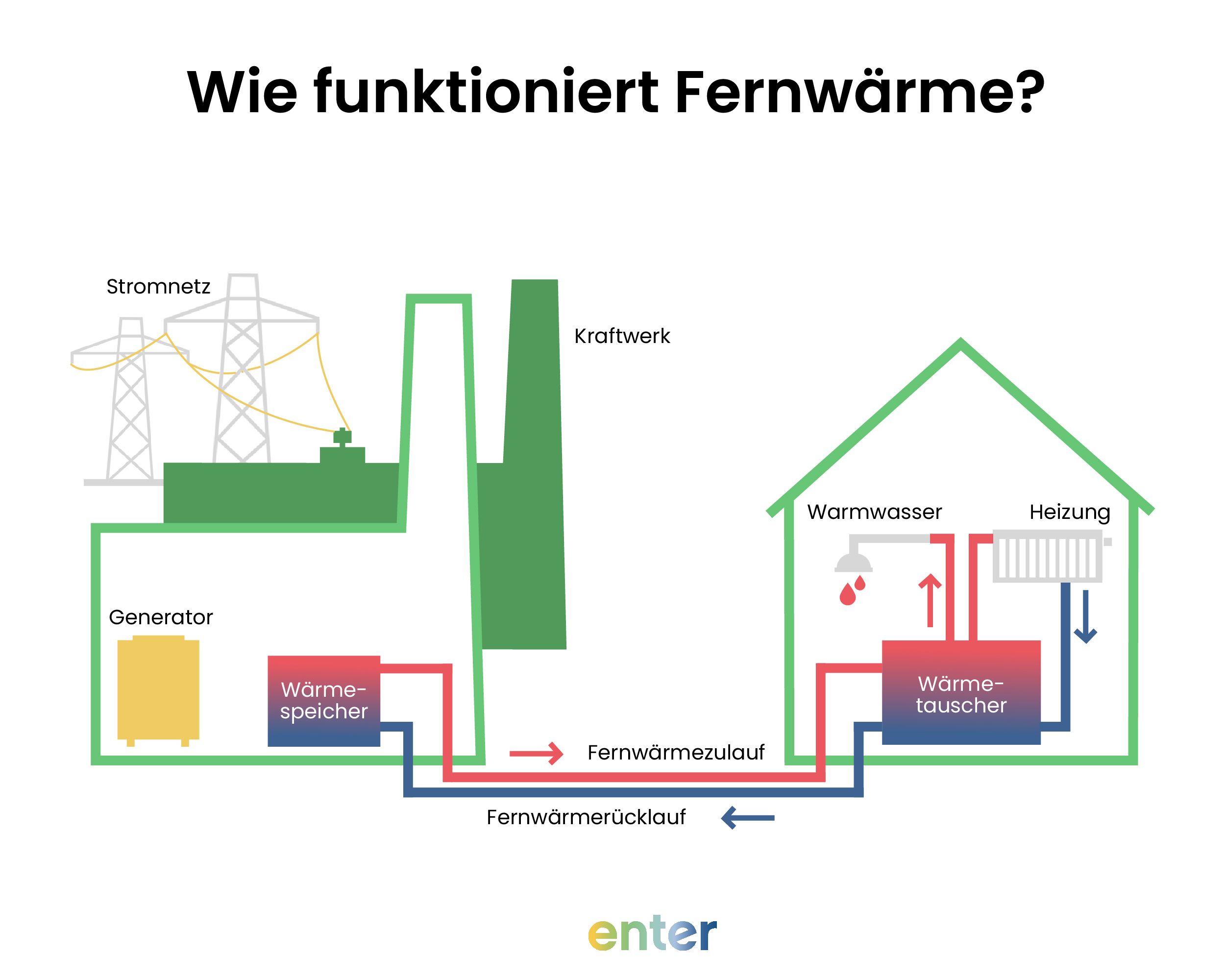 Wie funktioniert Fernwärme