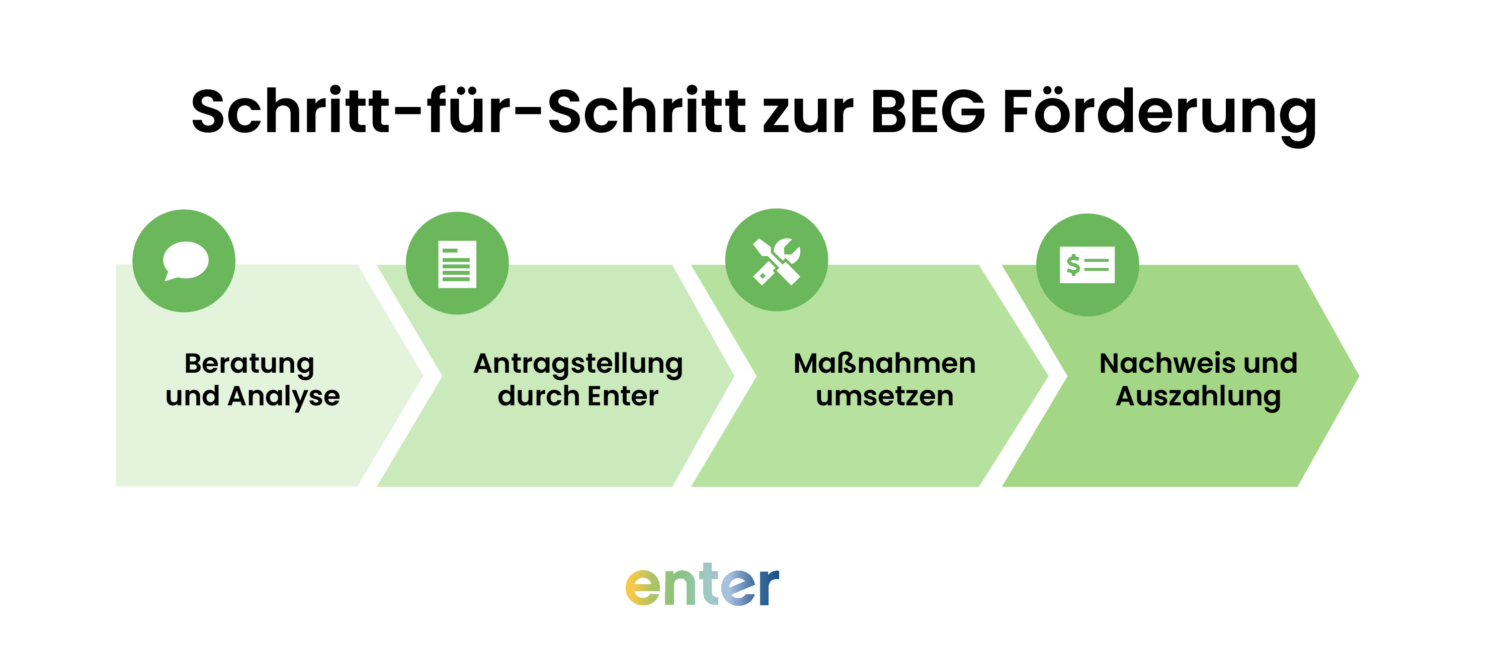 Schritt-für-Schritt zur BEG-Förderung für Fachplanung und Baubegleitung 