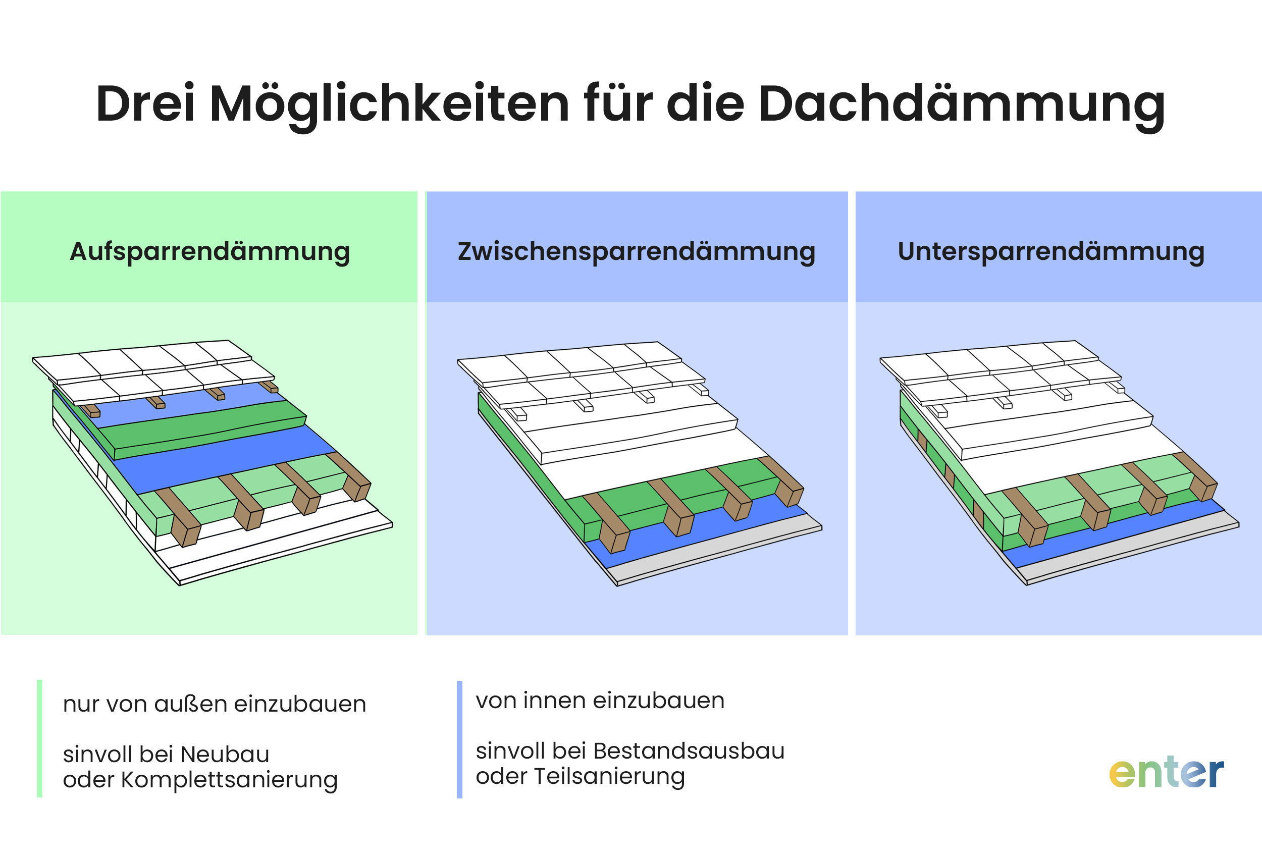 Drei Möglichkeiten für die Dachdämmung