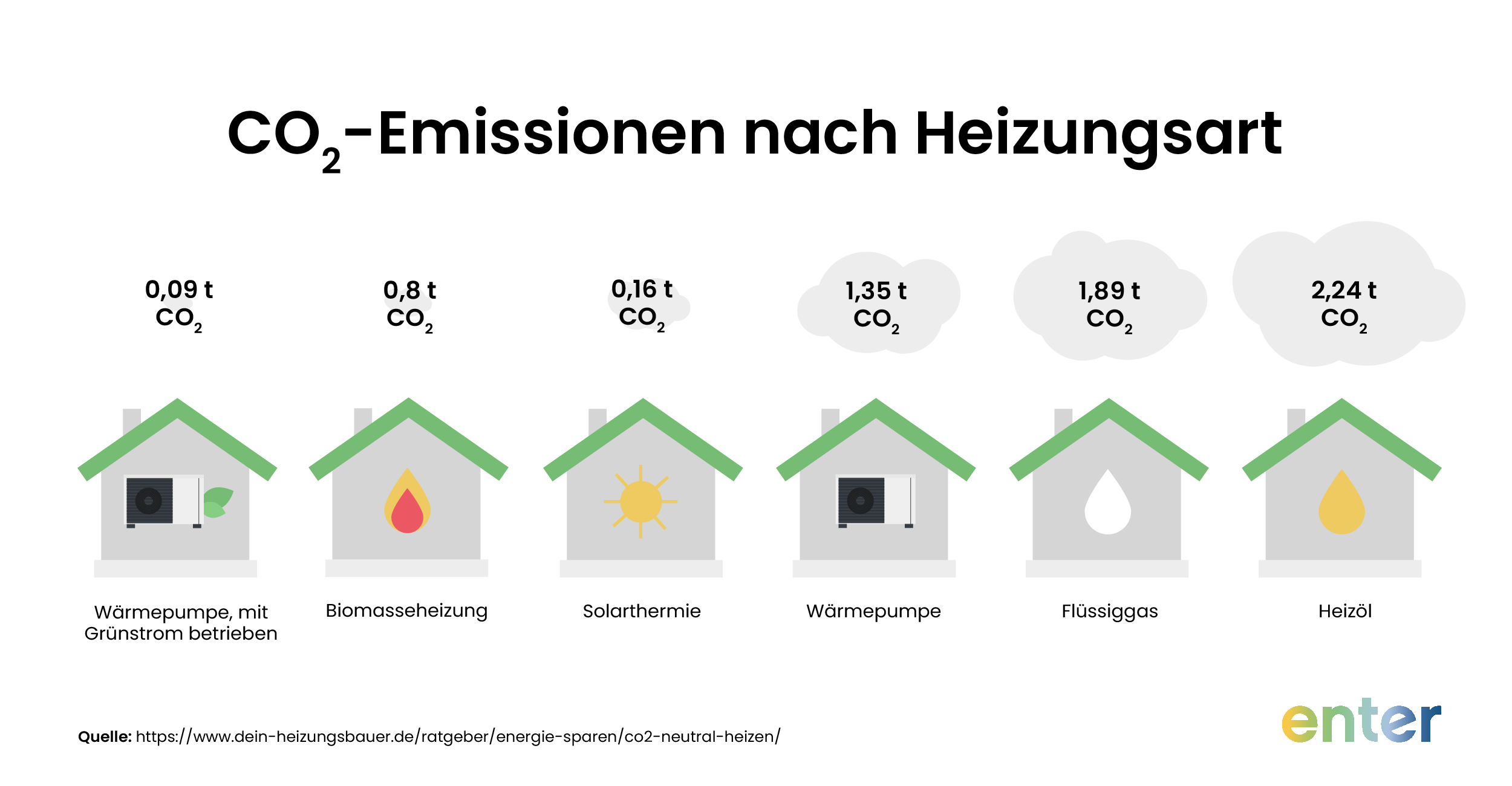 CO2-Emissionen nach Heizungsart