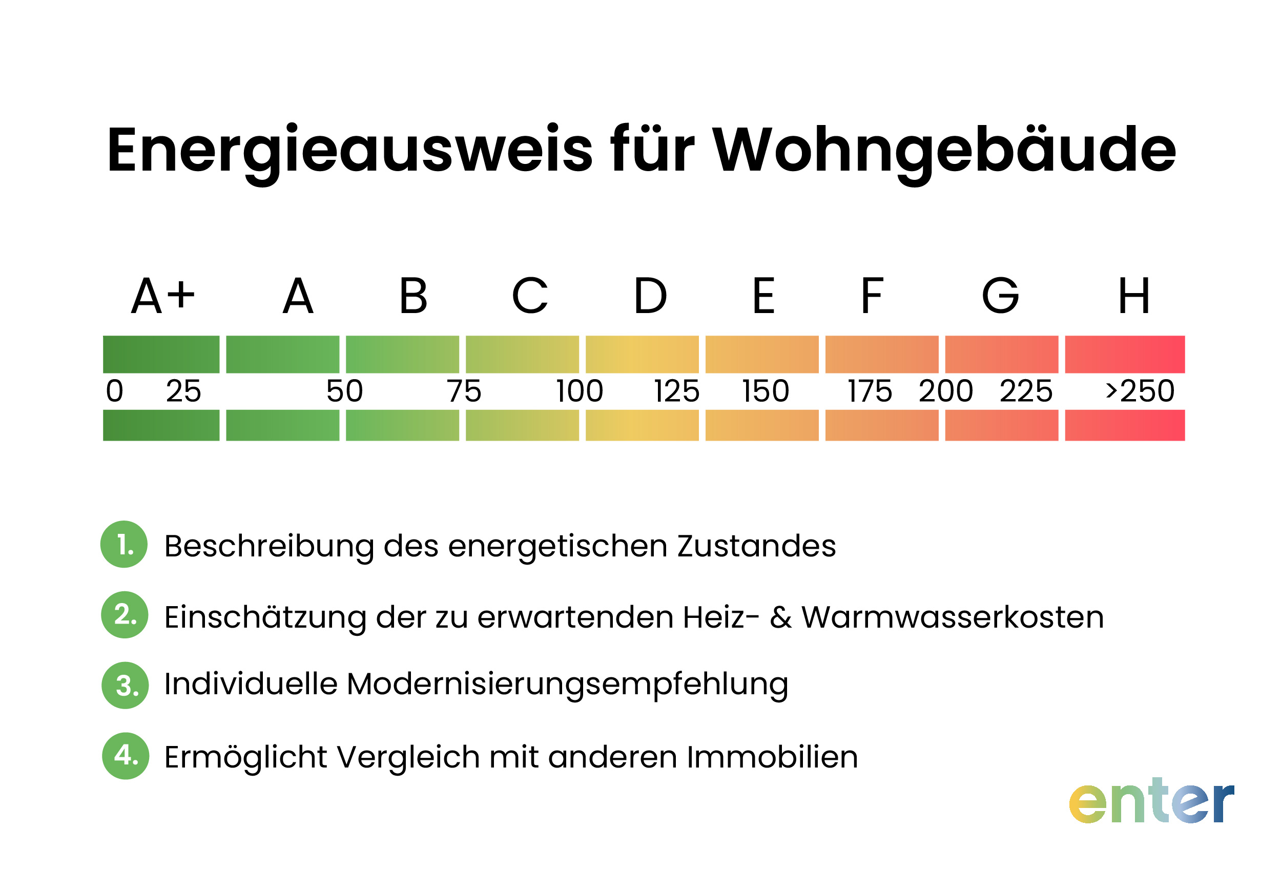 Energieausweis für Wohngebäude