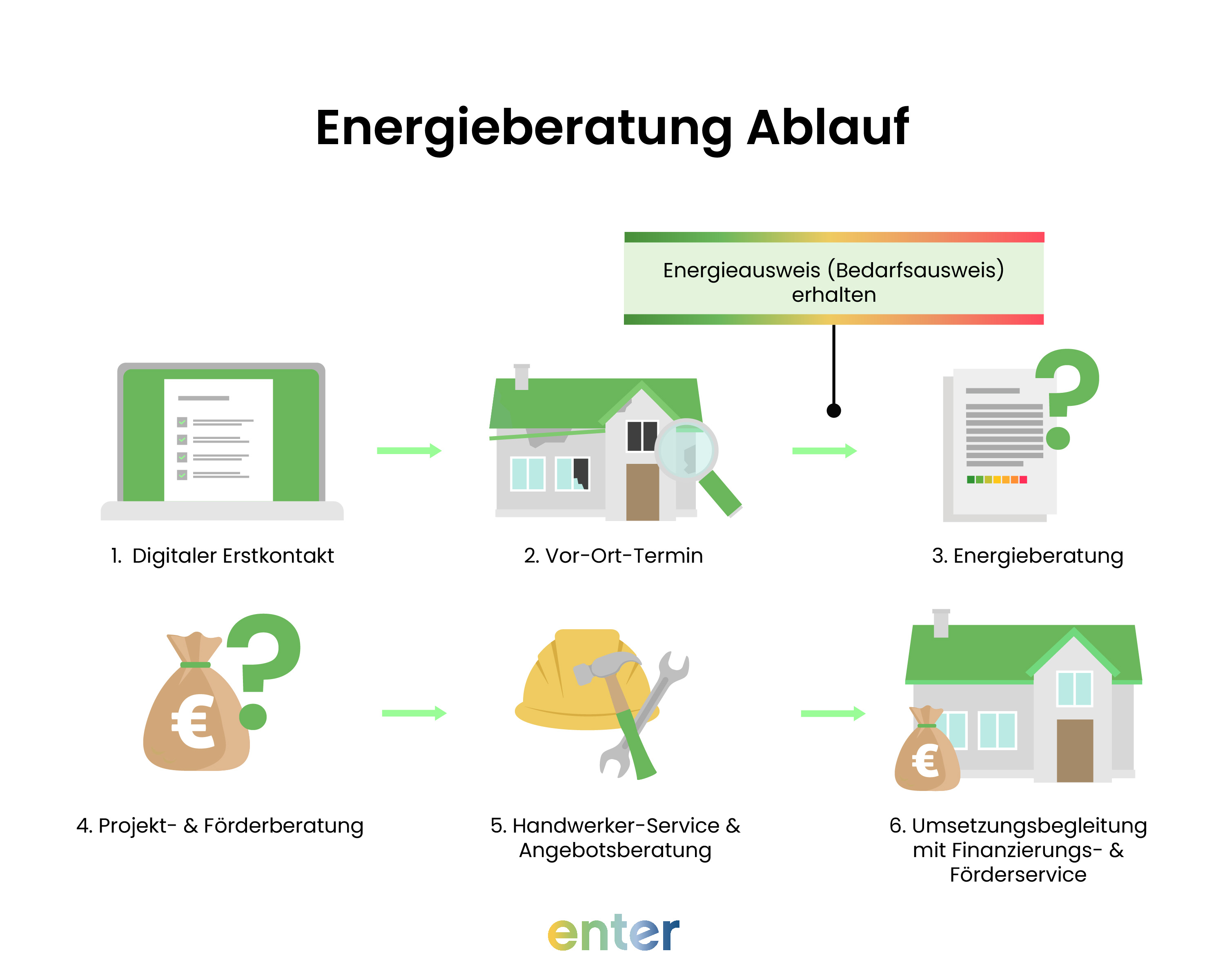 Ablauf der Energieberatung bei Enter