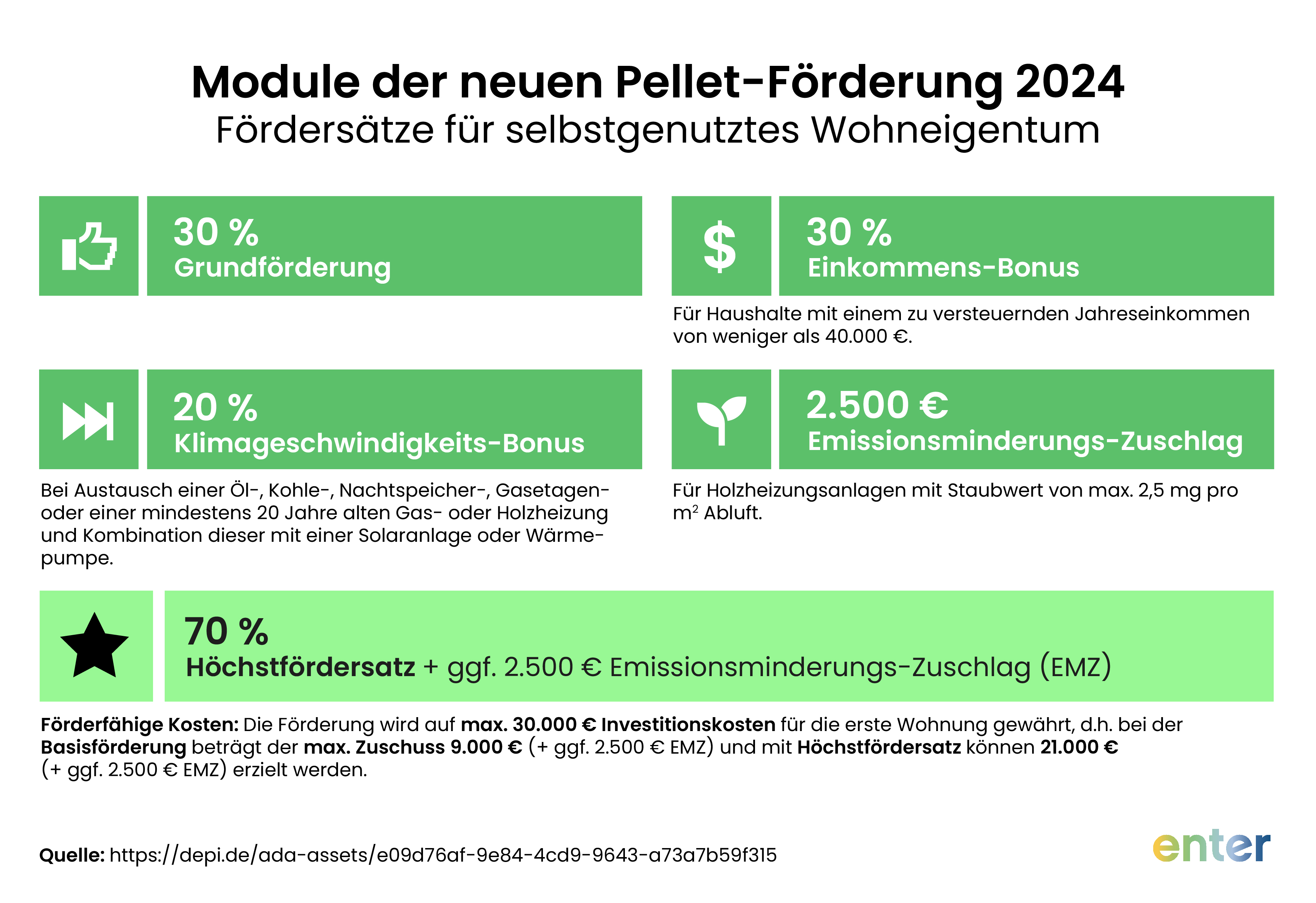 Module der neuen Pelletheizung-Förderung in 2024 für selbstgenutztes Wohneigentum