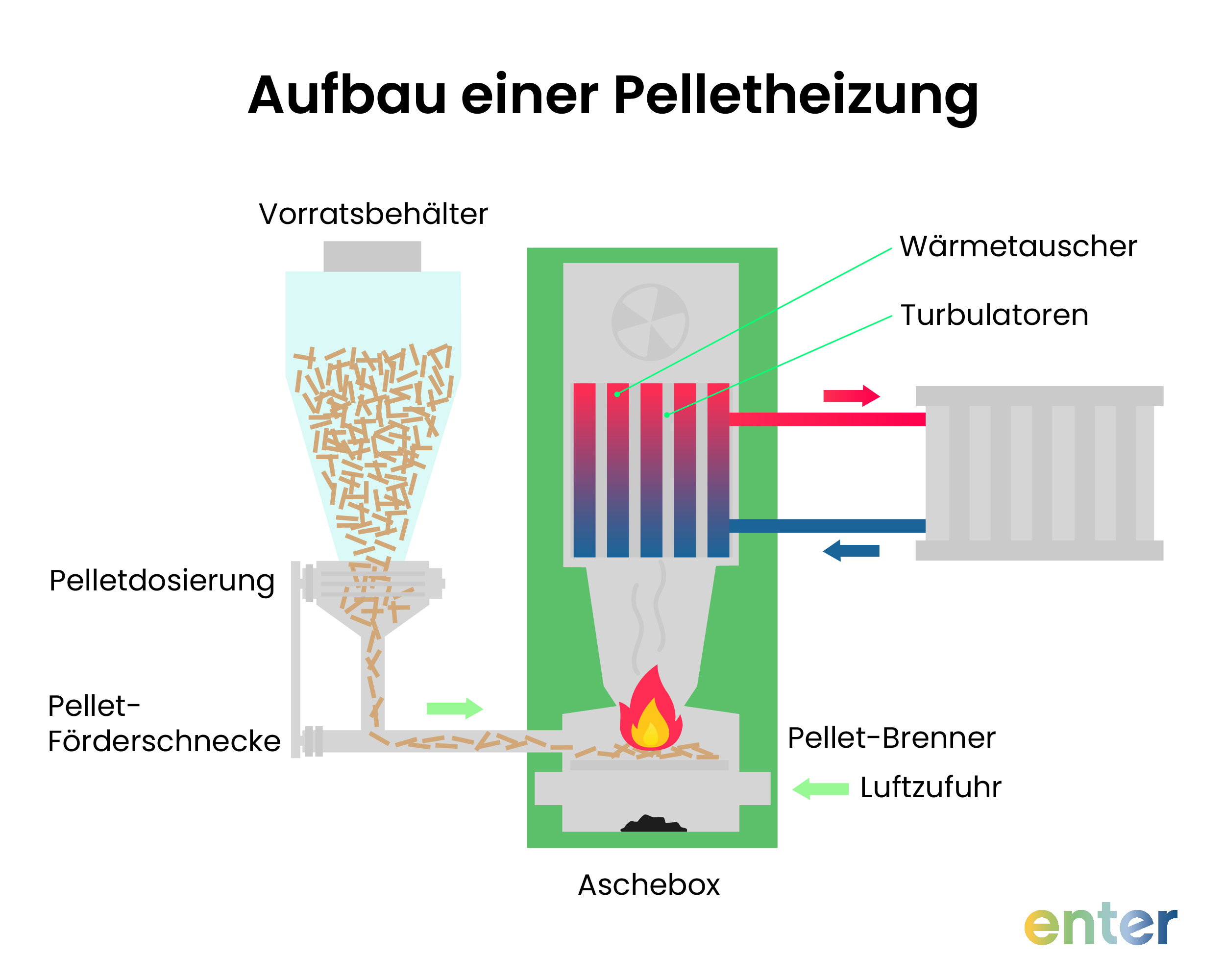 Aufbau einer Pelletheizung