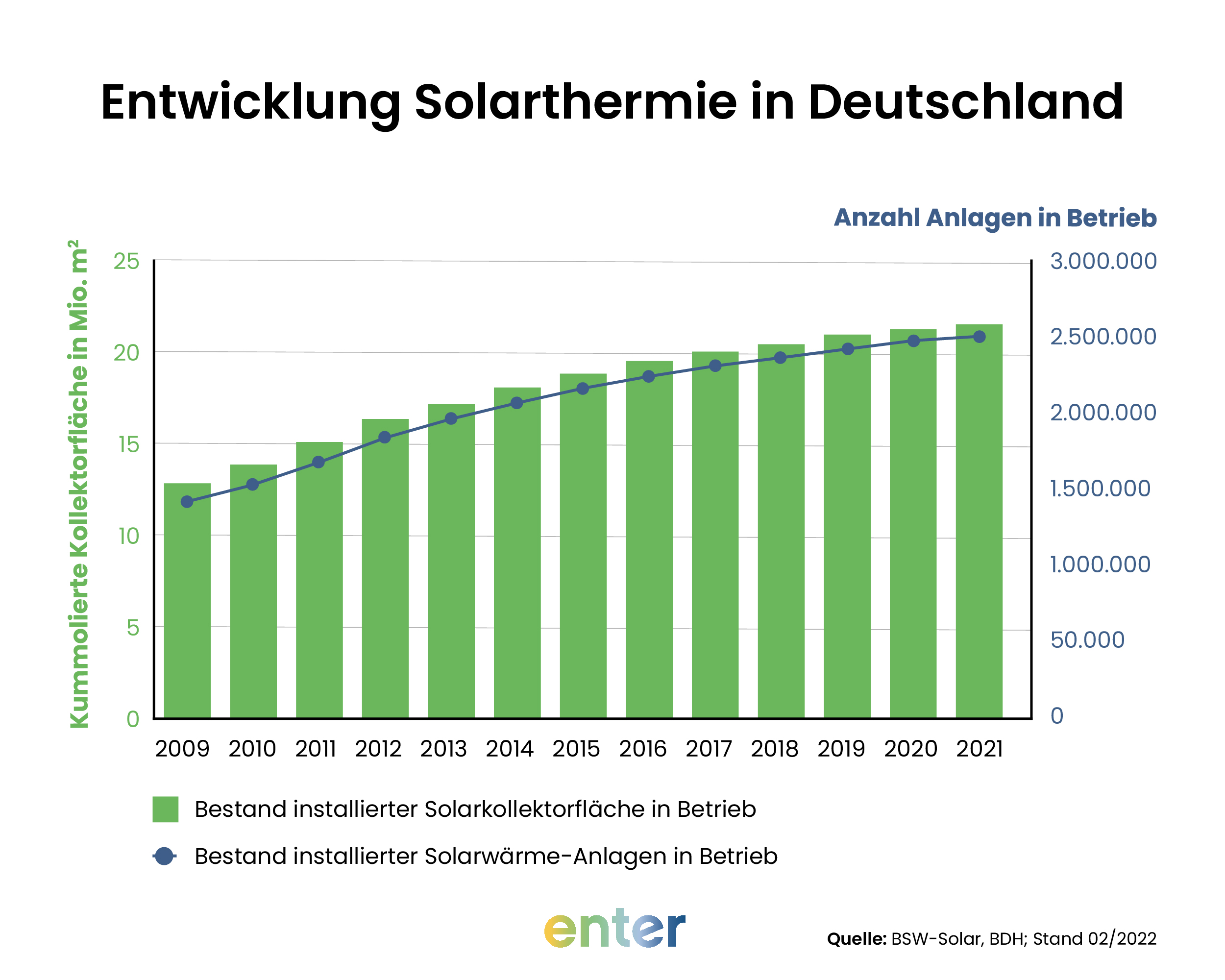 Entwicklung installierte Solarthermie in Deutschland