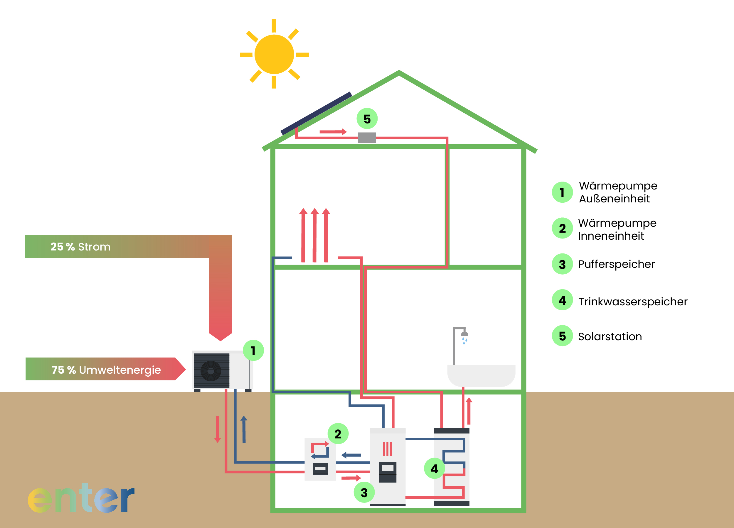 Solarthermie in Kombination mit einer Wärmepumpe