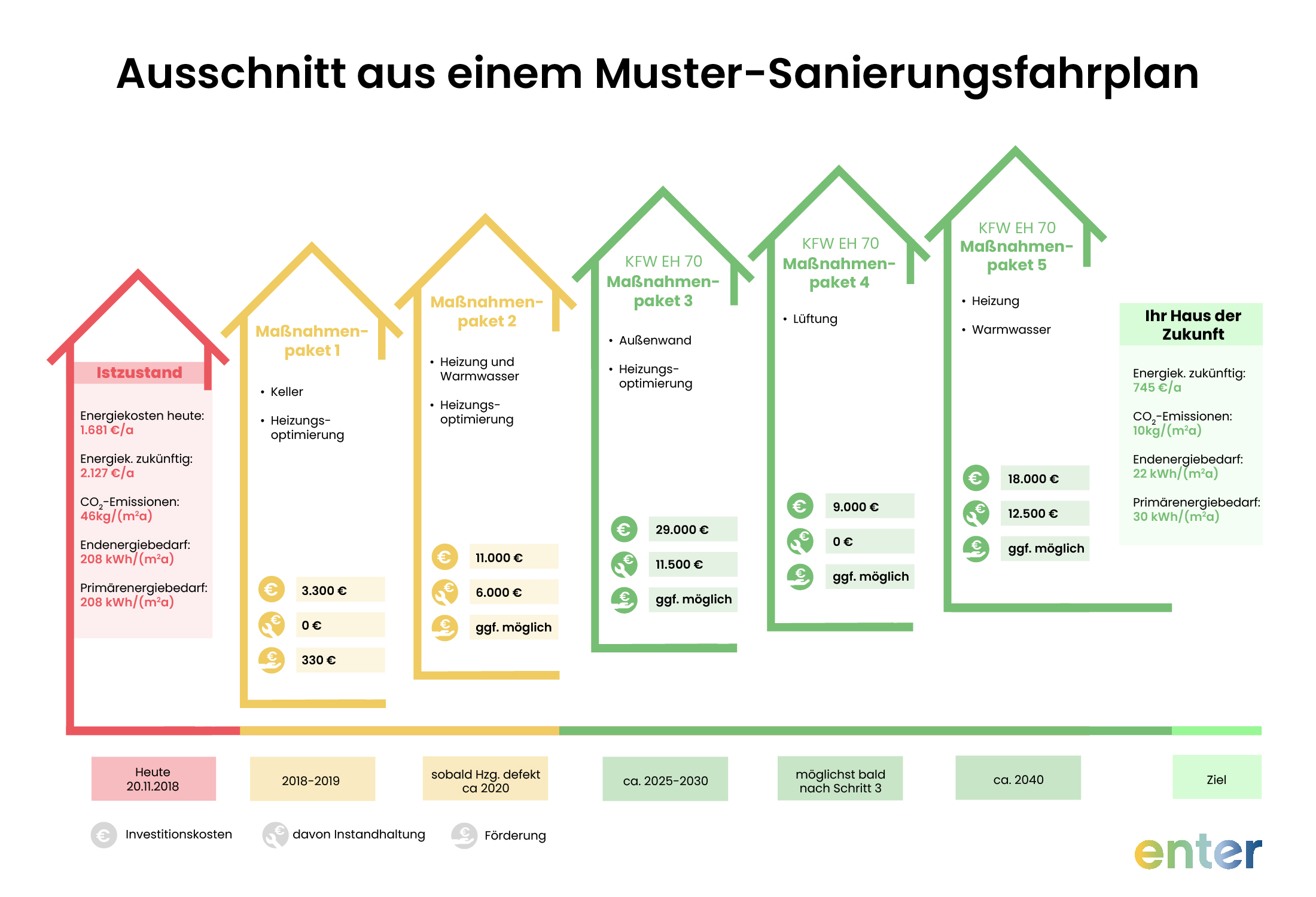 Ausschnitt aus einem Muster-Sanierungsfahrplan