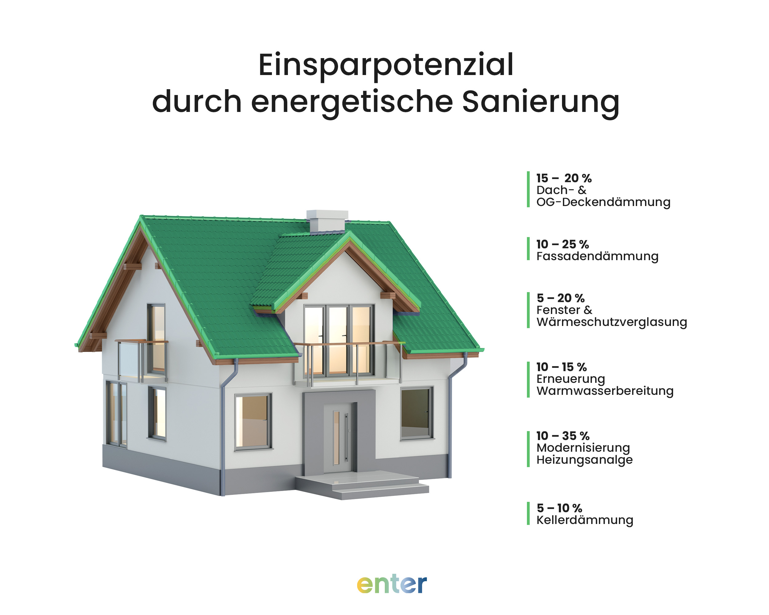 Übersicht über das Einsparpotenzial durch eine energetische Sanierung
