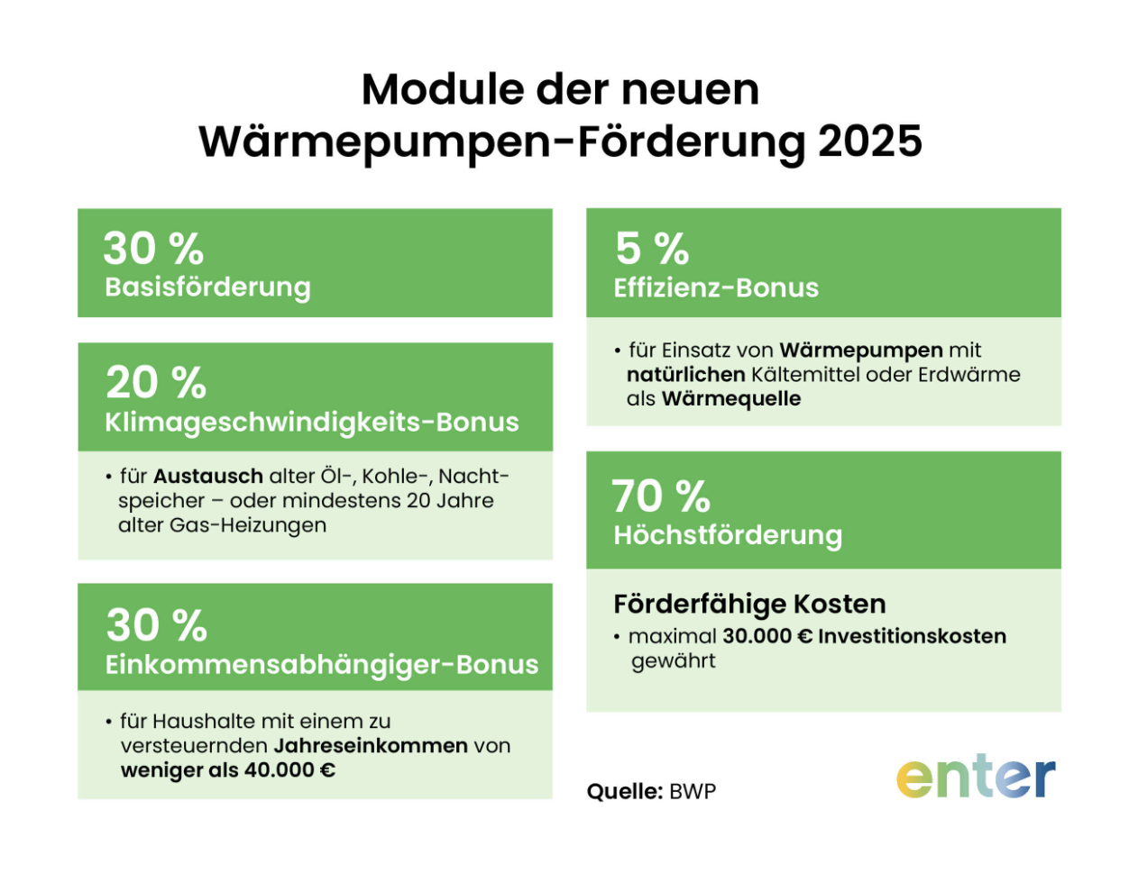 Module der neuen Wärmepumpen-Förderung 2025