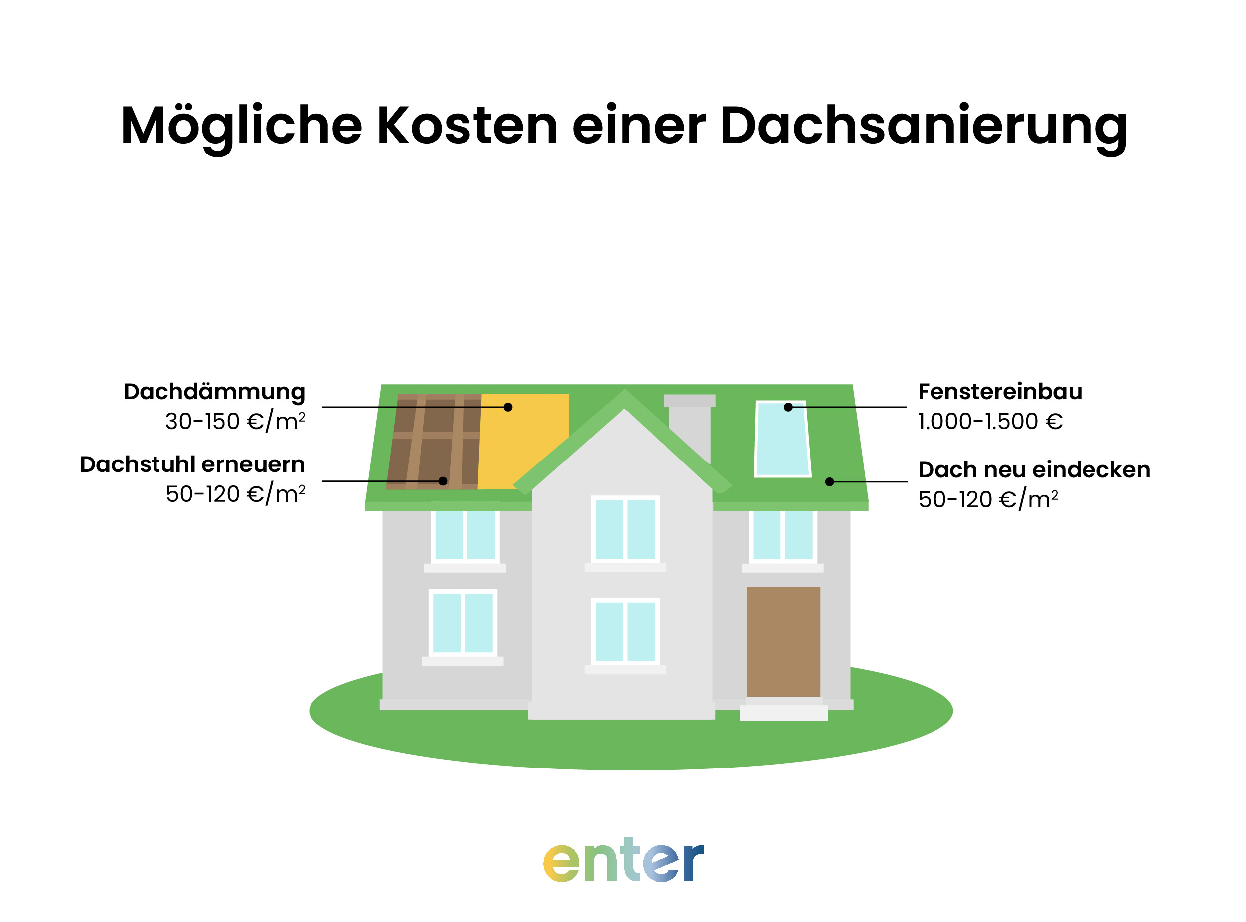 Die möglichen Kosten einer Dachsanierung aufgeteilt nach Dachdämmung, Dachstuhl, Fenstereinbau und neuer Dacheindeckung