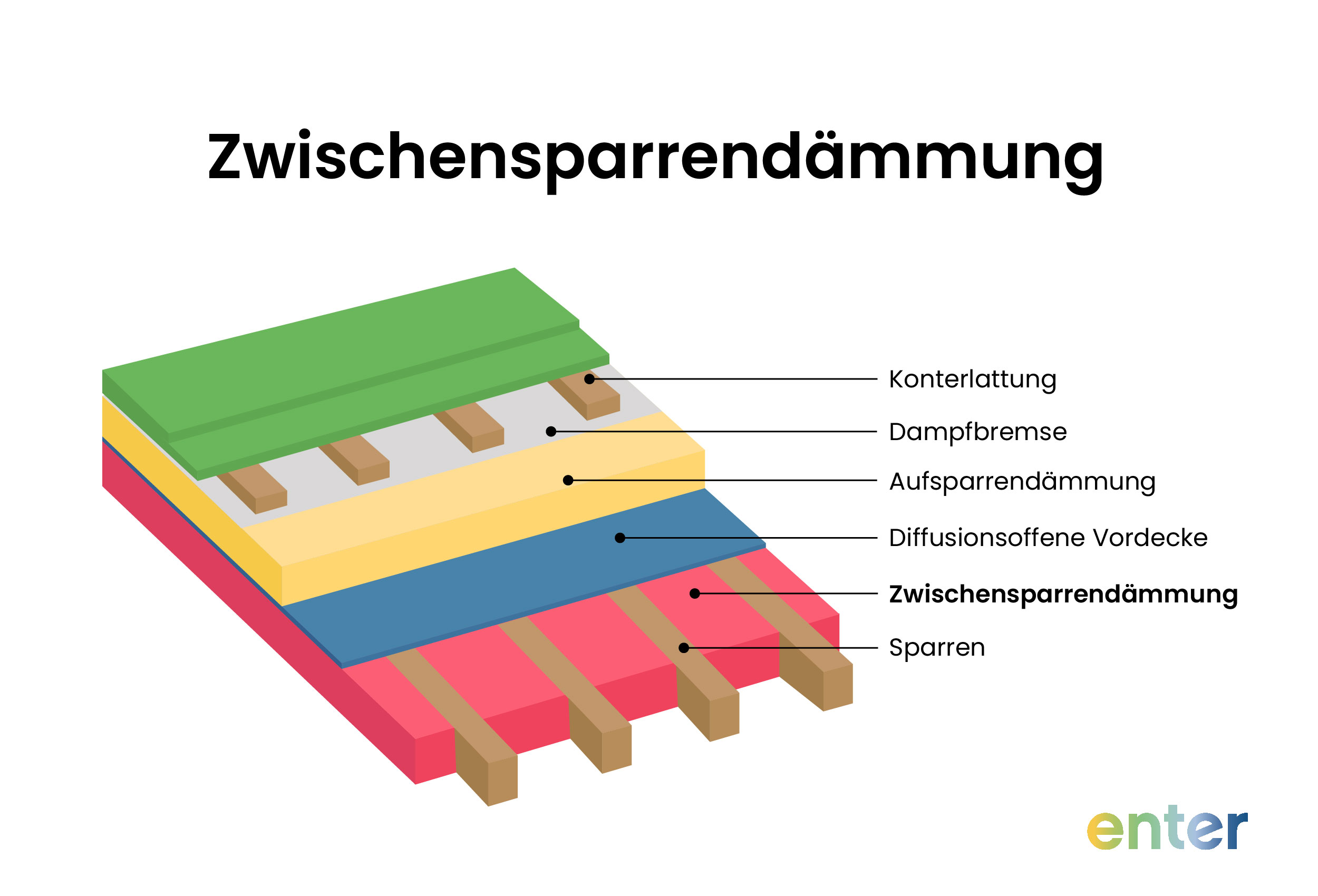Aufbau einer Zwischensparrendämmung