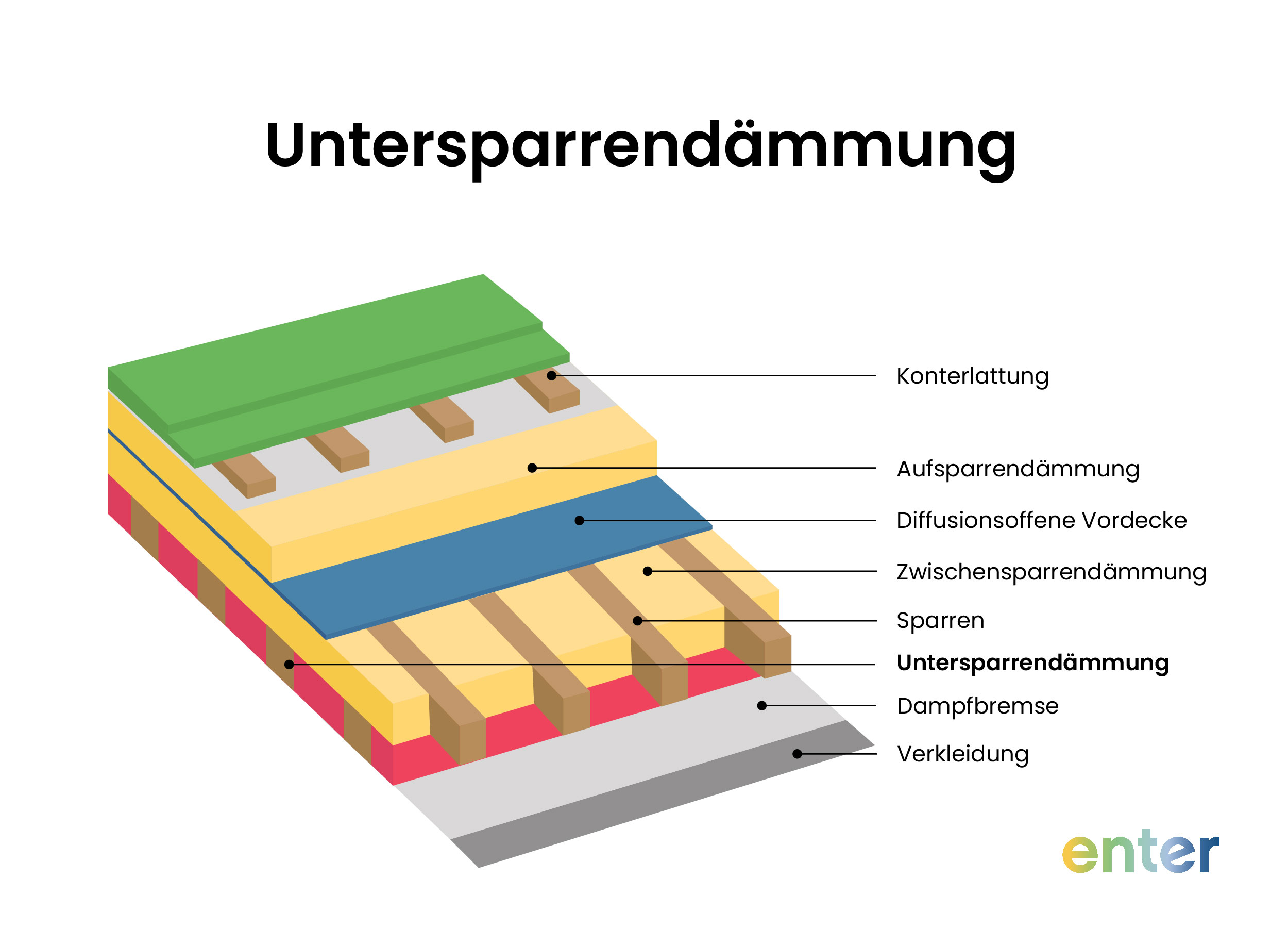 Aufbau einer Untersparrendämmung