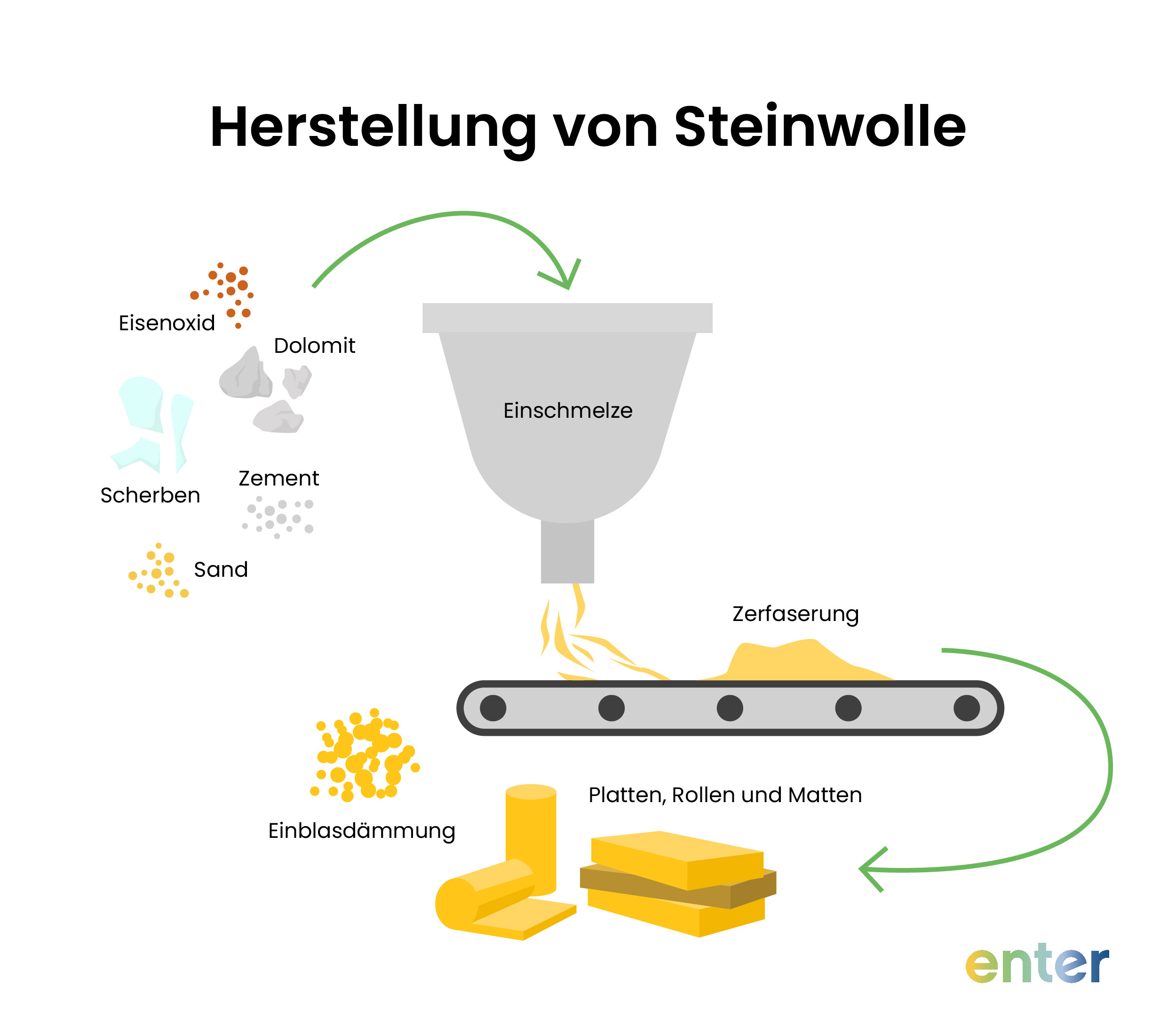 Grafik zur Herstellung von Steinwolle-Dämmung