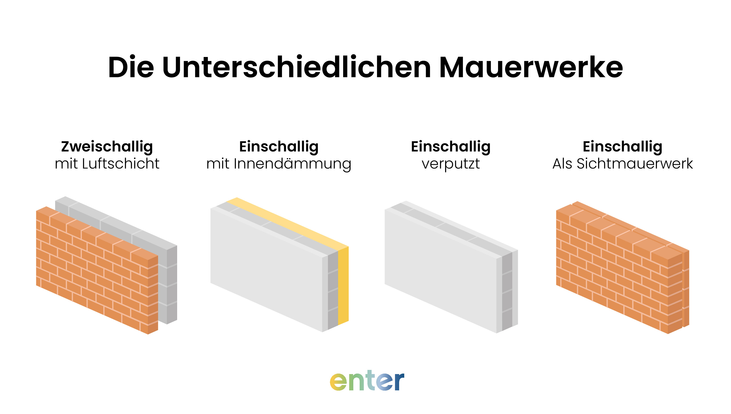 Unterschied zwischen einschaligem und zweischaligem Mauerwerk