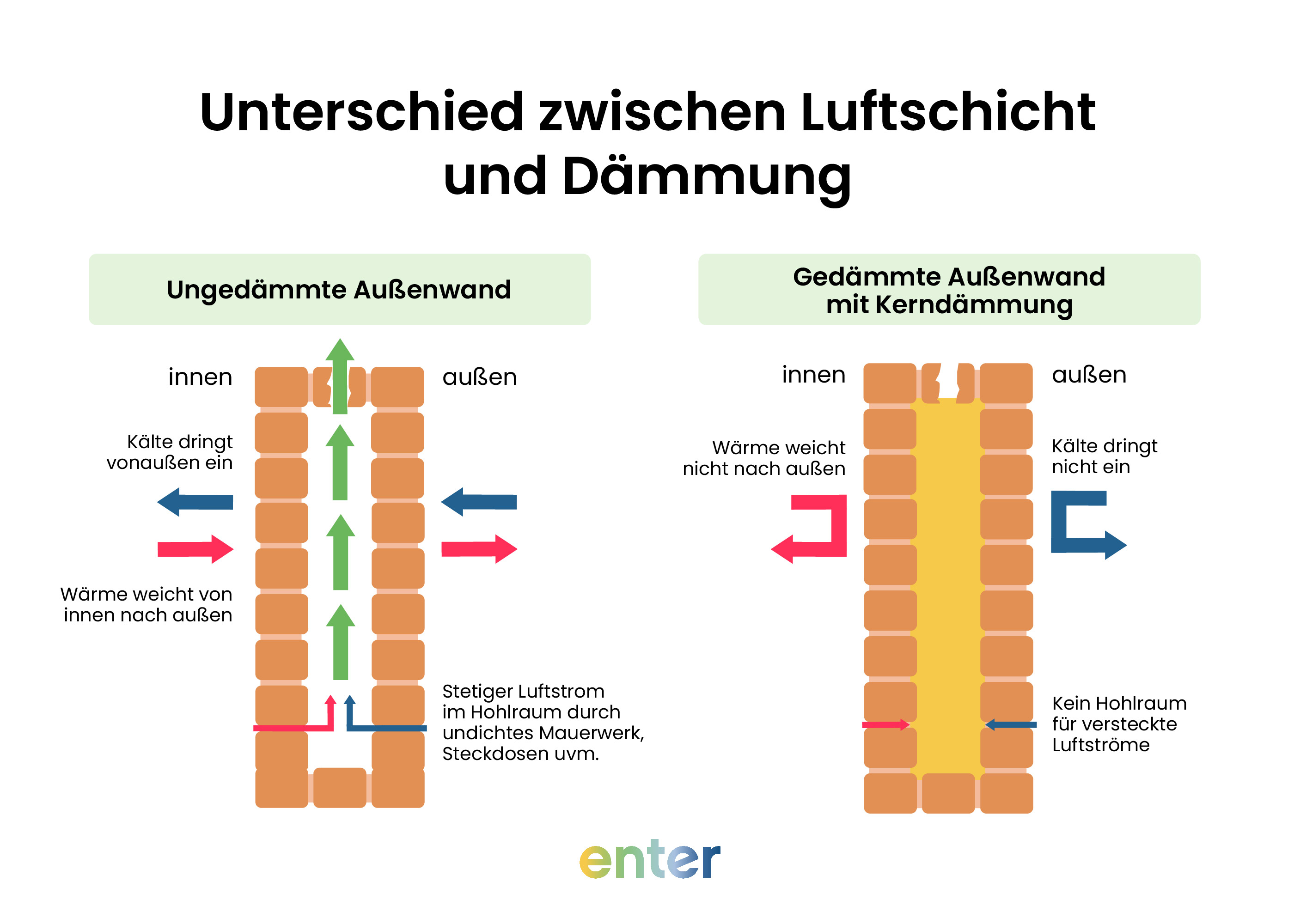 Unterschied zwischen einem zweischaligem Mauerwerk mit Luftschicht und einer Außenwand mit Kerndämmung