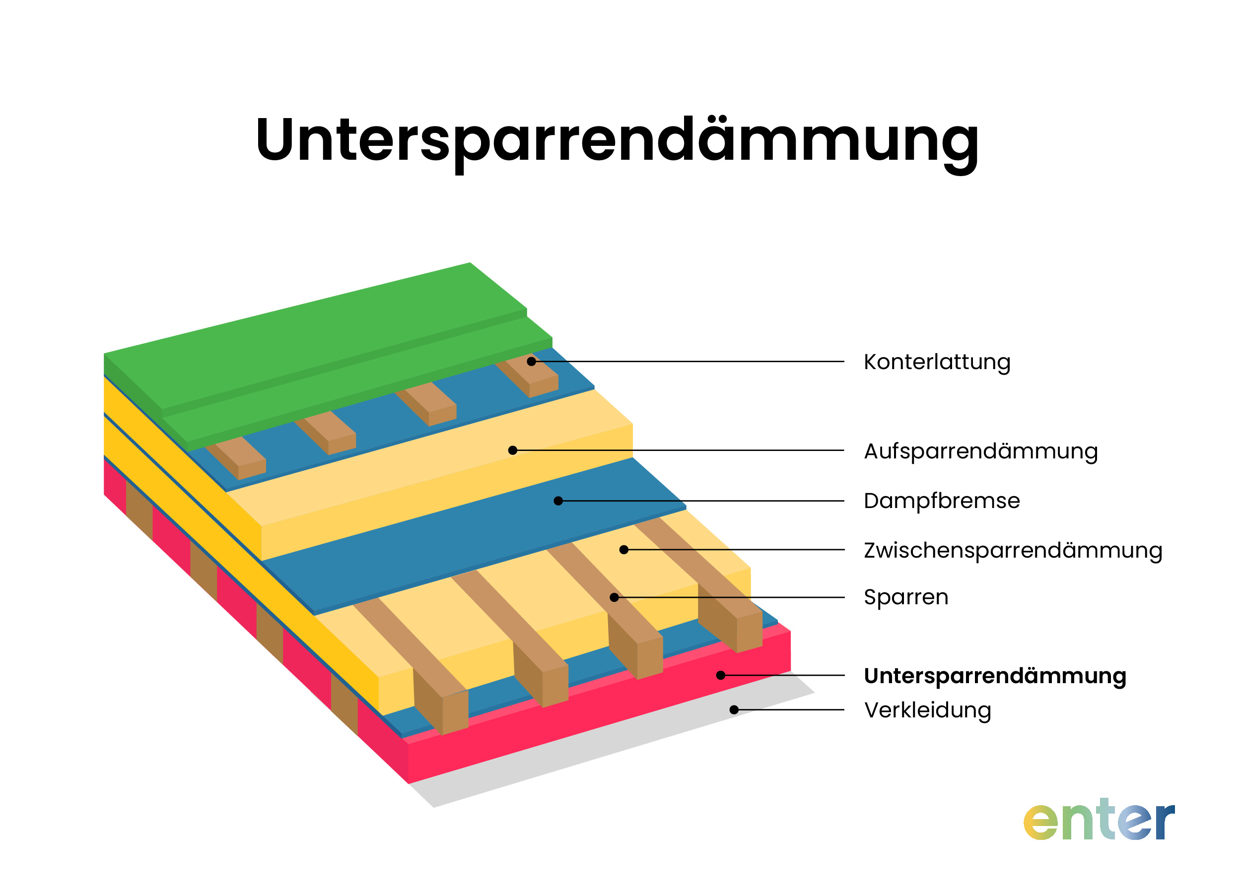 Untersparrendämmung
