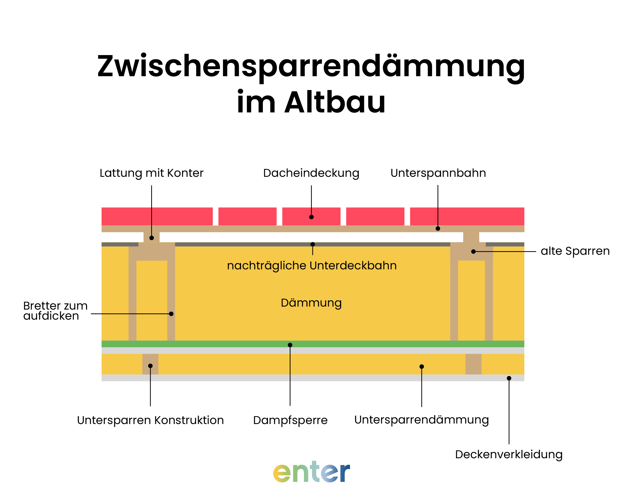 Zwischensparrendämmung im Altbau