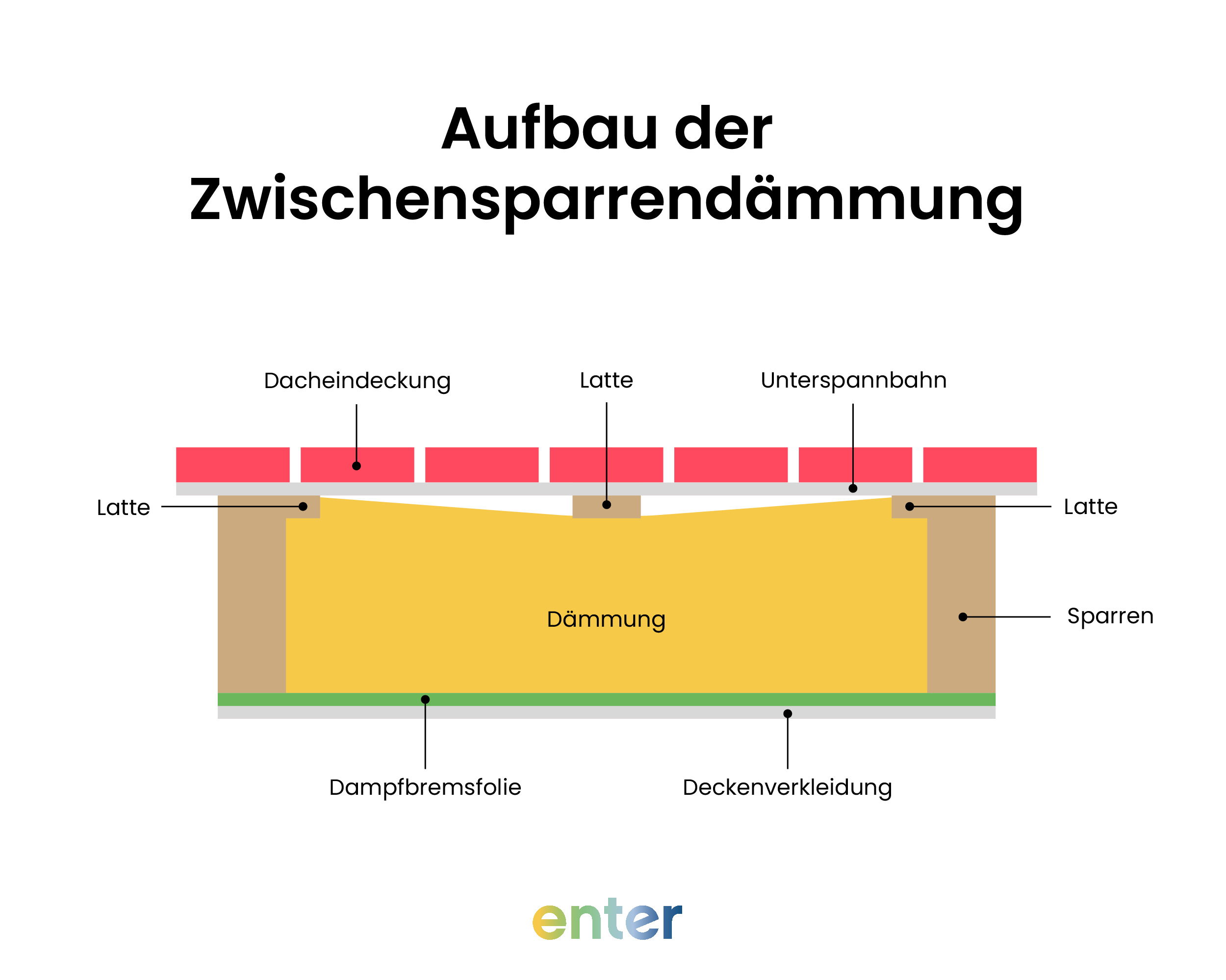Aufbau der Zwischensparrendämmung