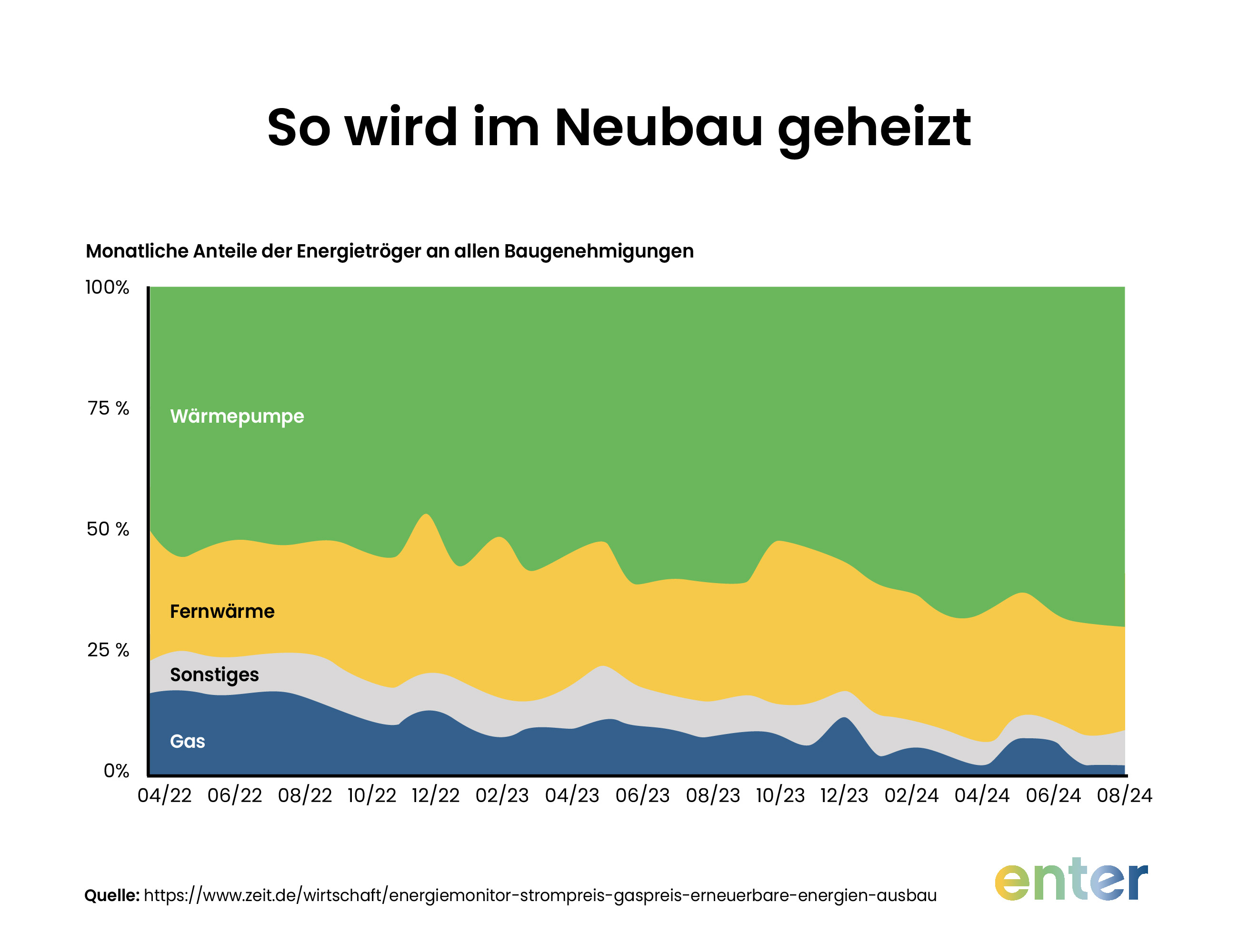 Anteil der neu installierten Heizungen im Neubau