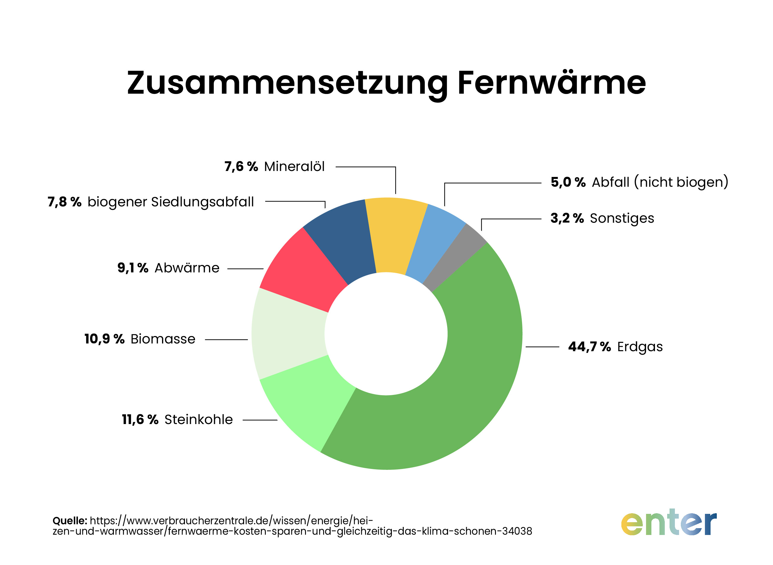 Zusammensetzung von Fernwärme in Deutschland