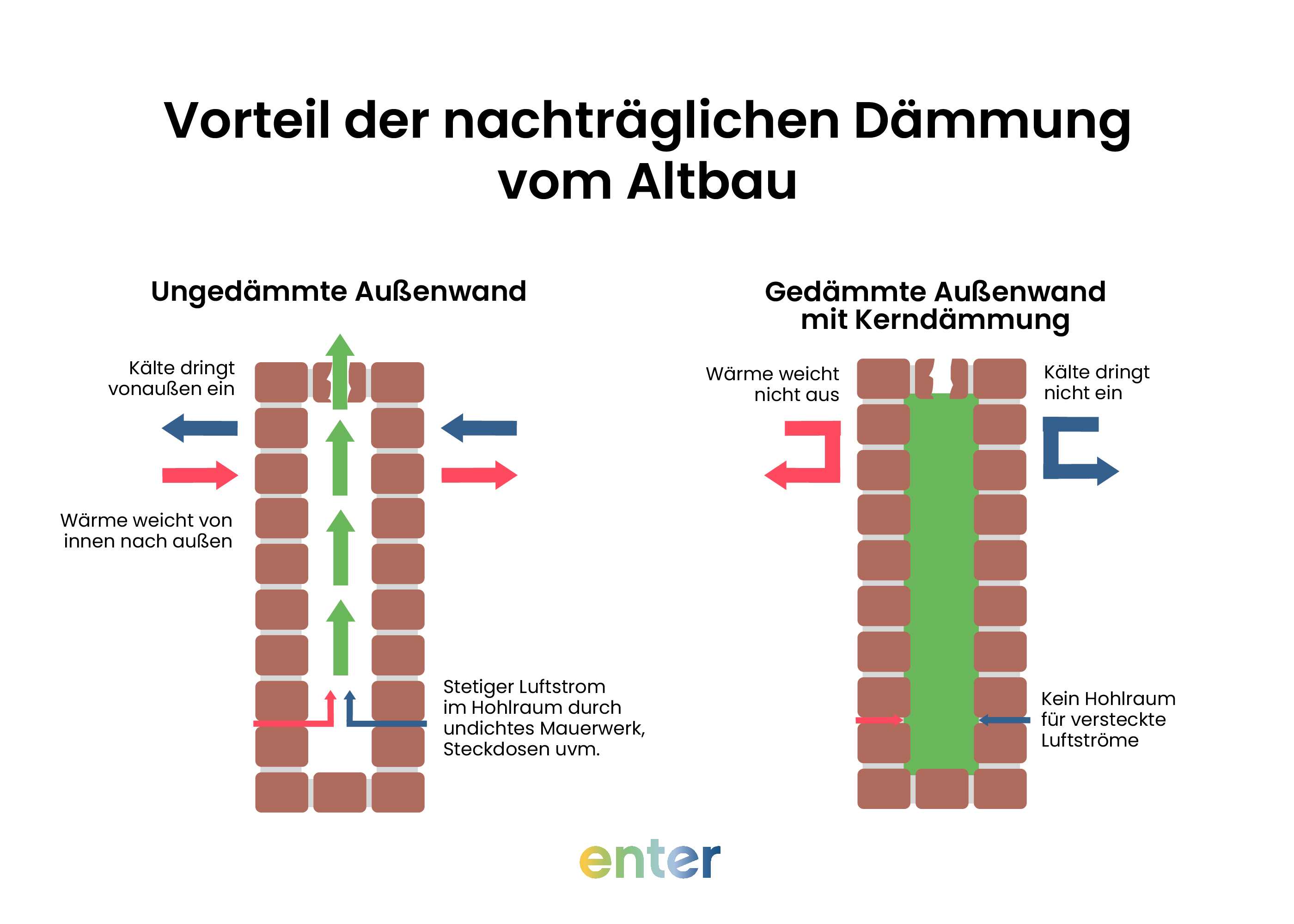 Grafische Darstellung der Vorteile einer nachträglichen Dämmung vom Altbau