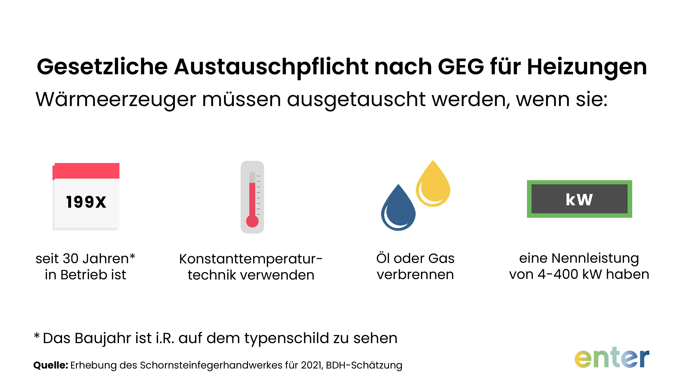 Gesetzliche Austauschpflicht nach GEG fĂĽr Heizungen im Ăśberblick