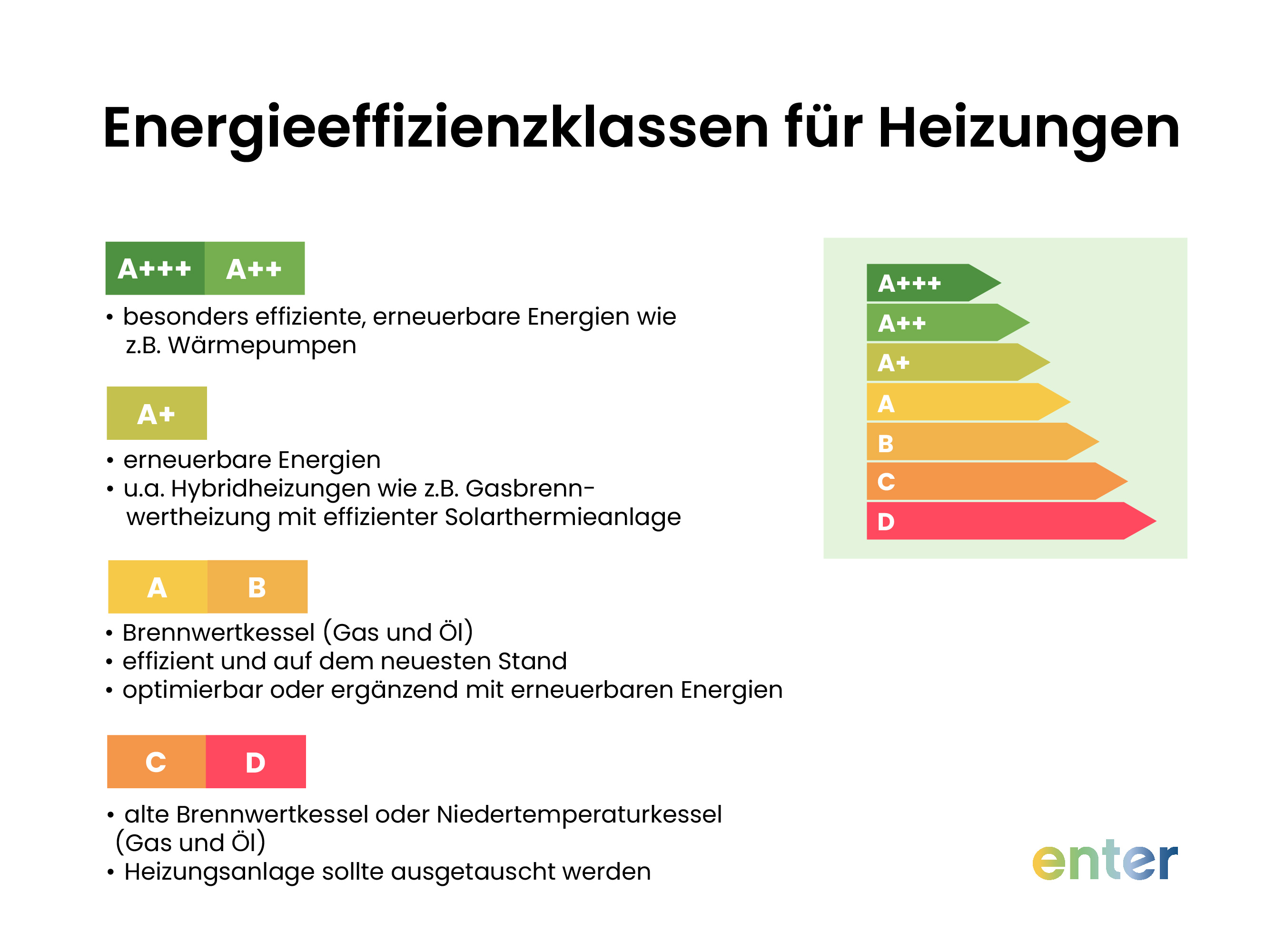Energieeffizienzklassen fĂĽr Heizungen