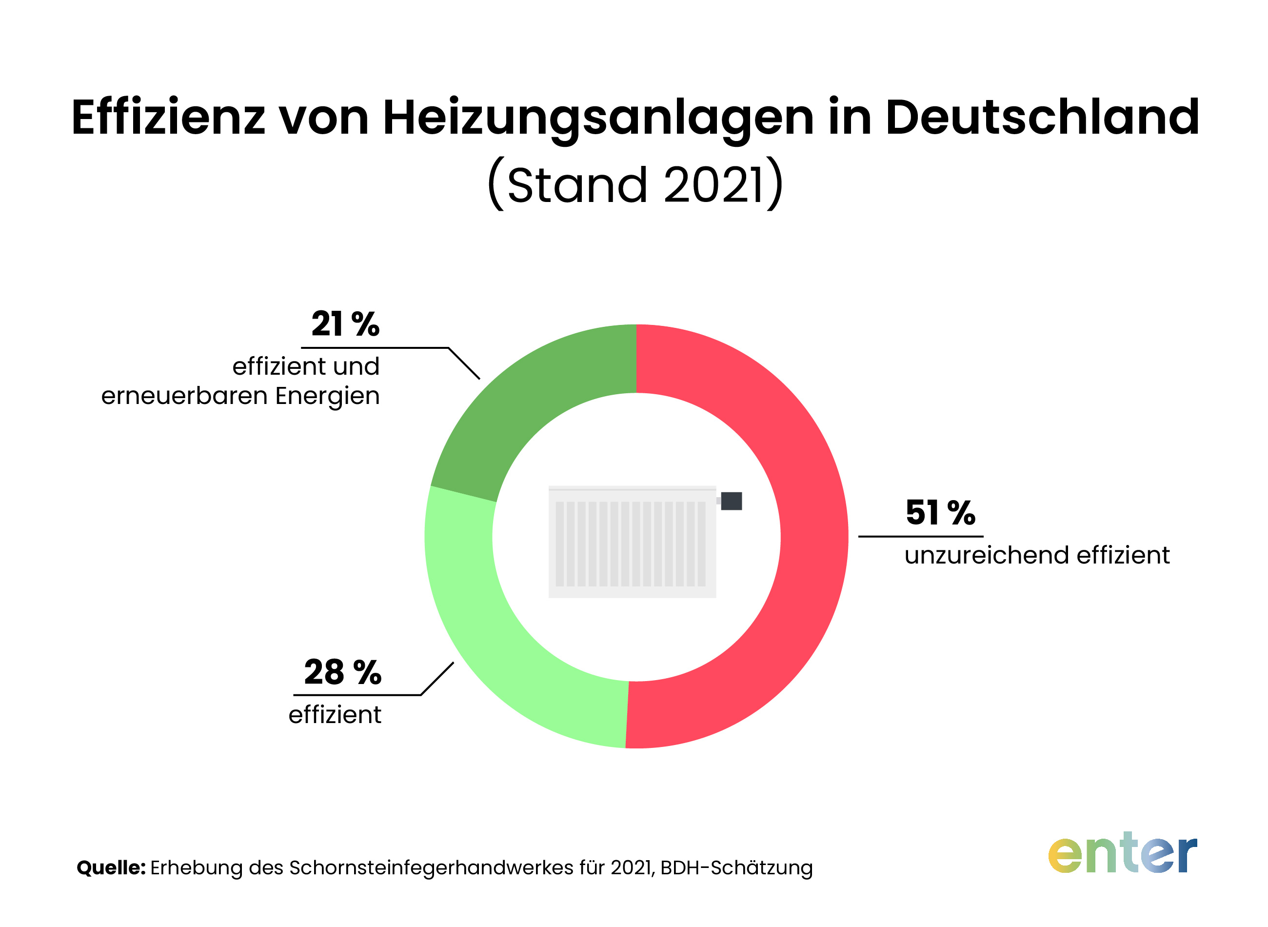Effizienz von Heizungsanlagen in Deutschland