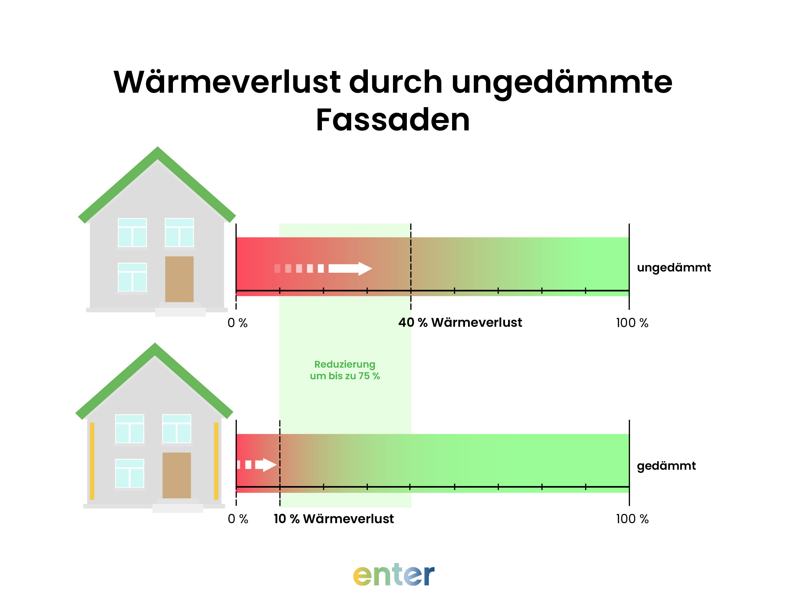 Wärmeverlust durch ungedämmte Fassaden