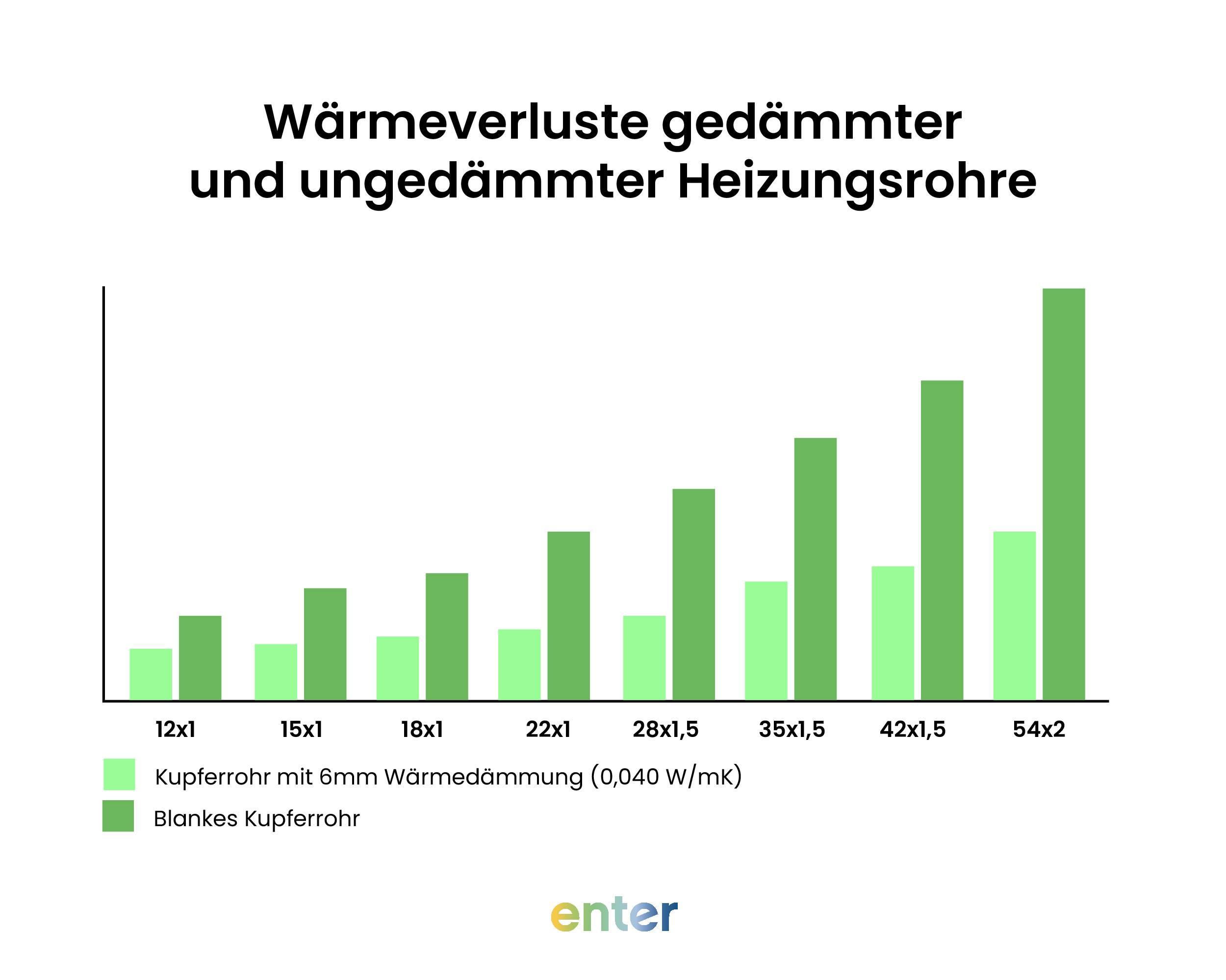 Wärmeverluste gedämmter und ungedämmter Heizungsrohre