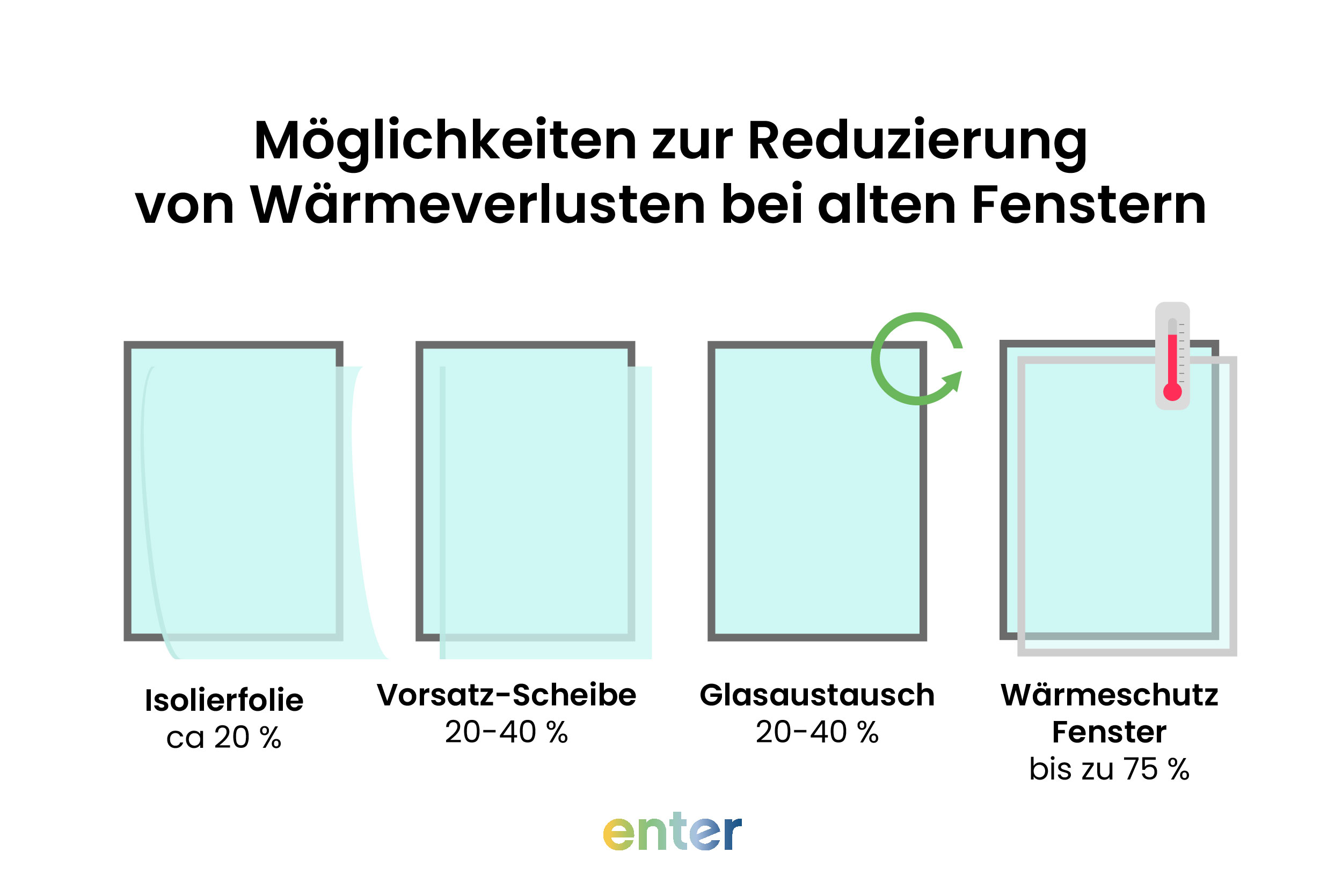 Möglichkeiten zur Reduzierung von Wärmeverlusten bei alten Fenstern
