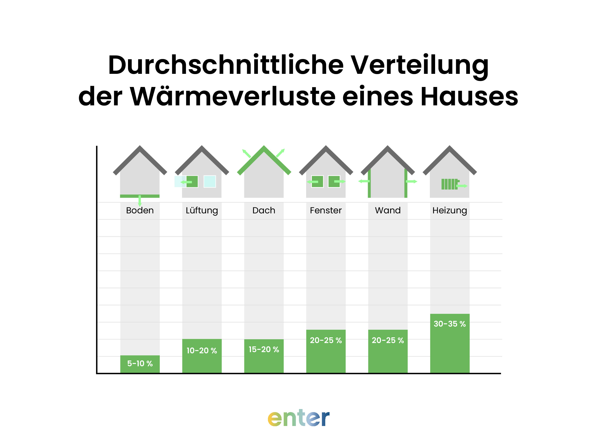 Durchschnittliche Verteilung der Wärmeverluste eines Hauses
