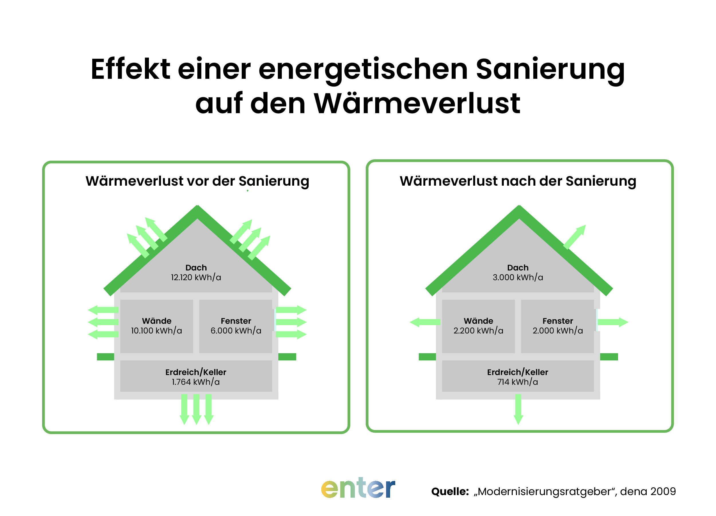 Effekt einer energetischen Sanierung auf den Wärmeverlust