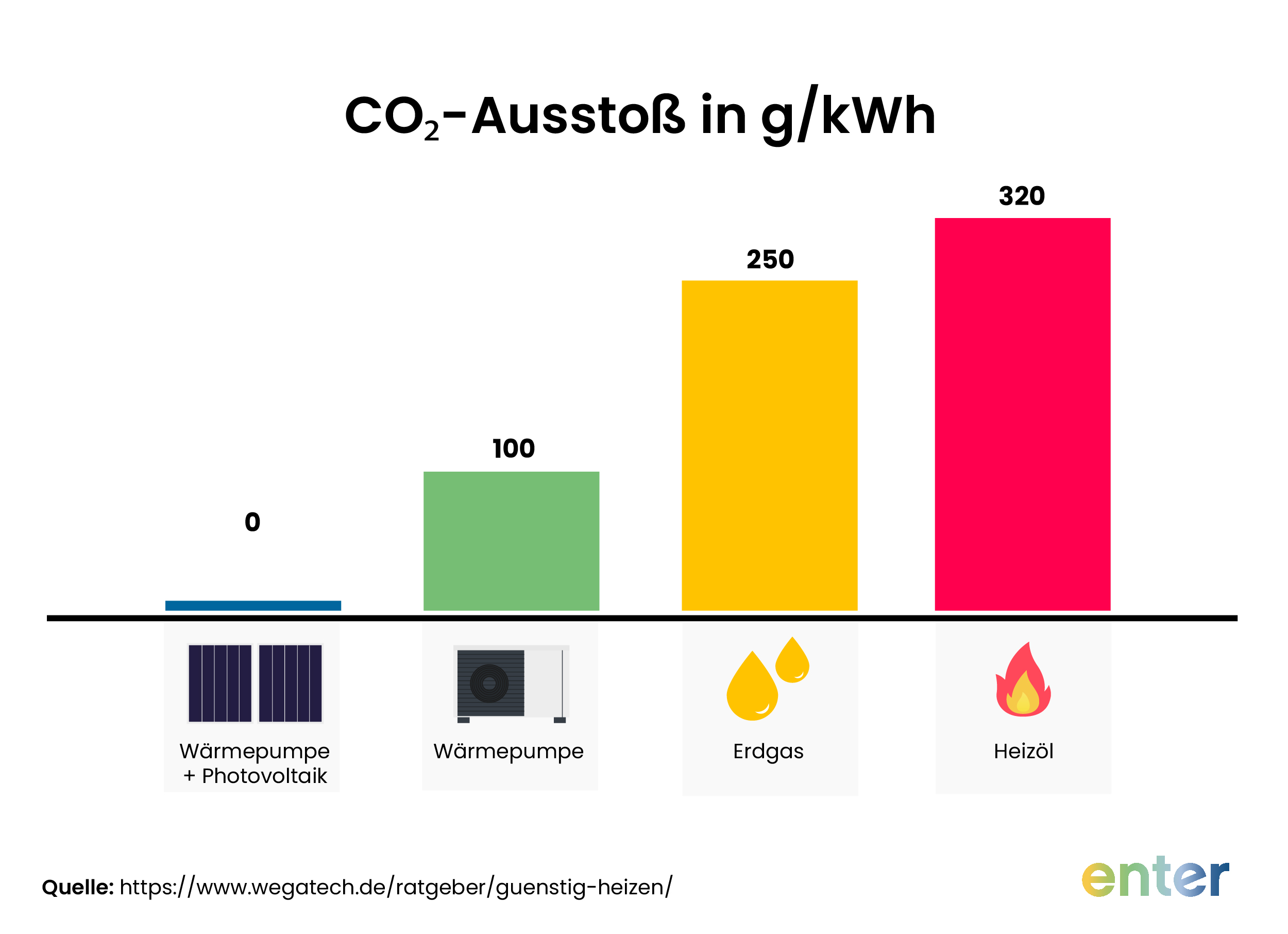 Welches Heizsystem ist am nachhaltigsten: CO2-Ausstoß in g/kWh