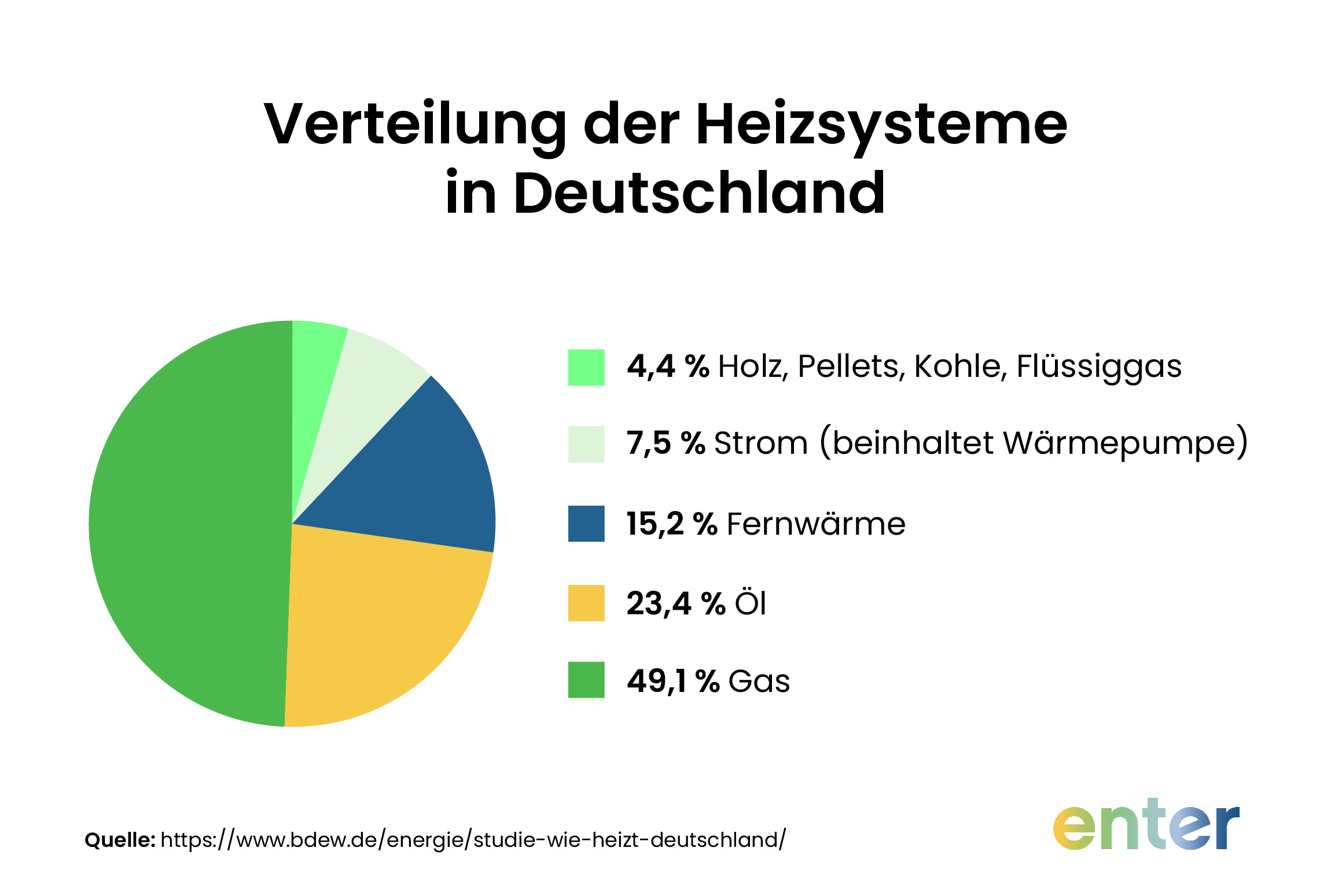 Grafik zur Verteilung der Heizsysteme in Deutschland