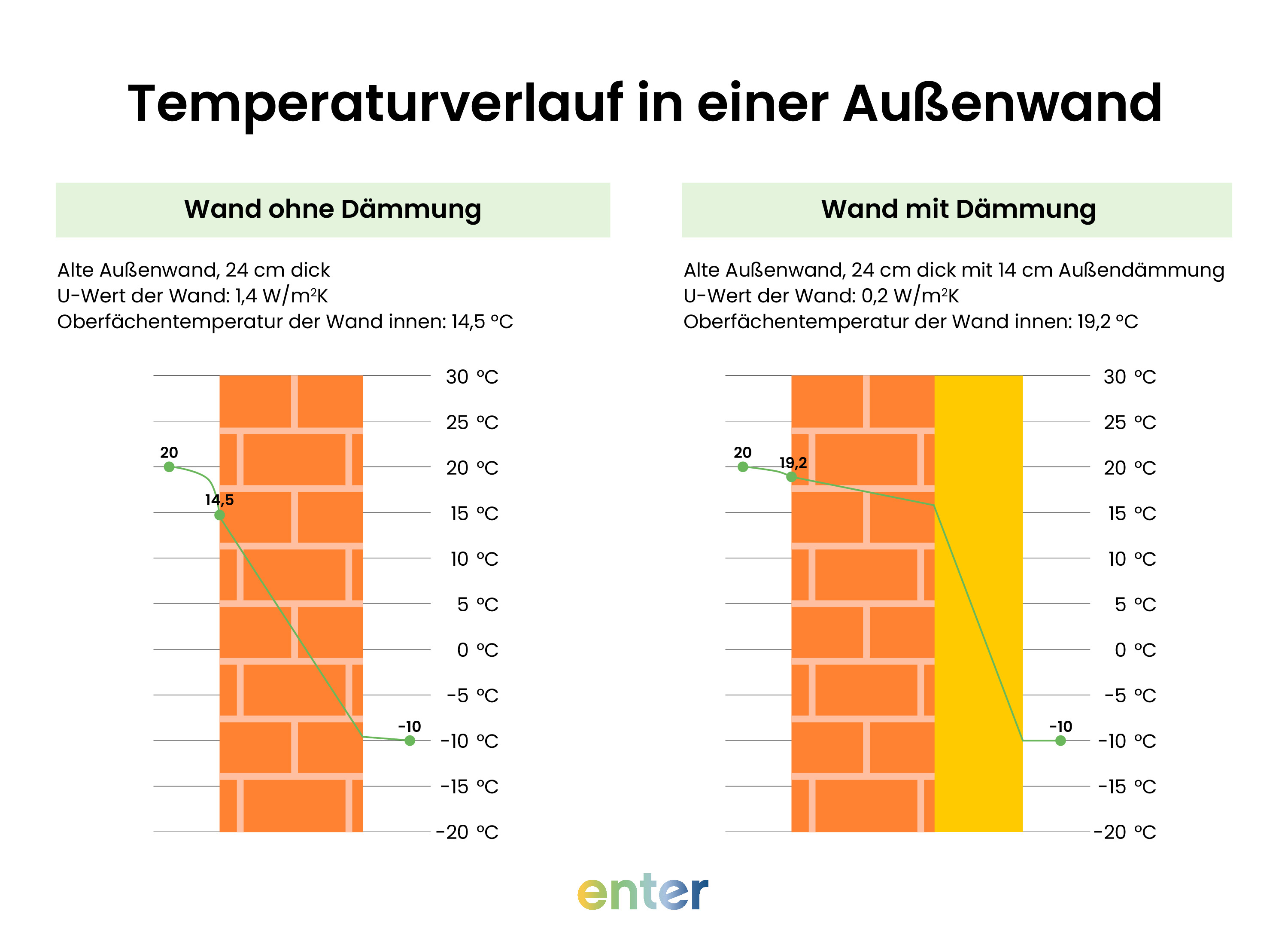 Temperaturverlauf in einer Außenwand mit und ohne Dämmung im Vergleich