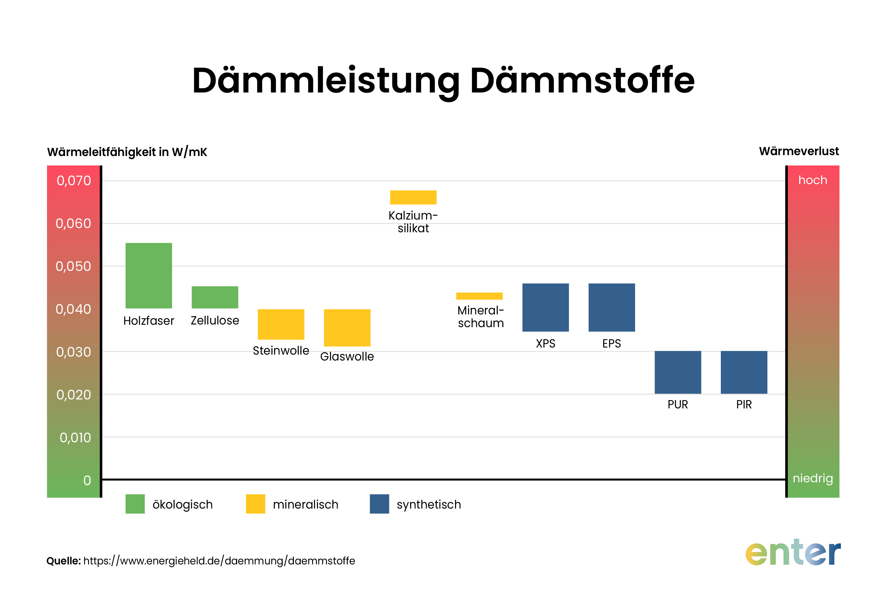 Dämmleistung Dämmstoffe im Vergleich